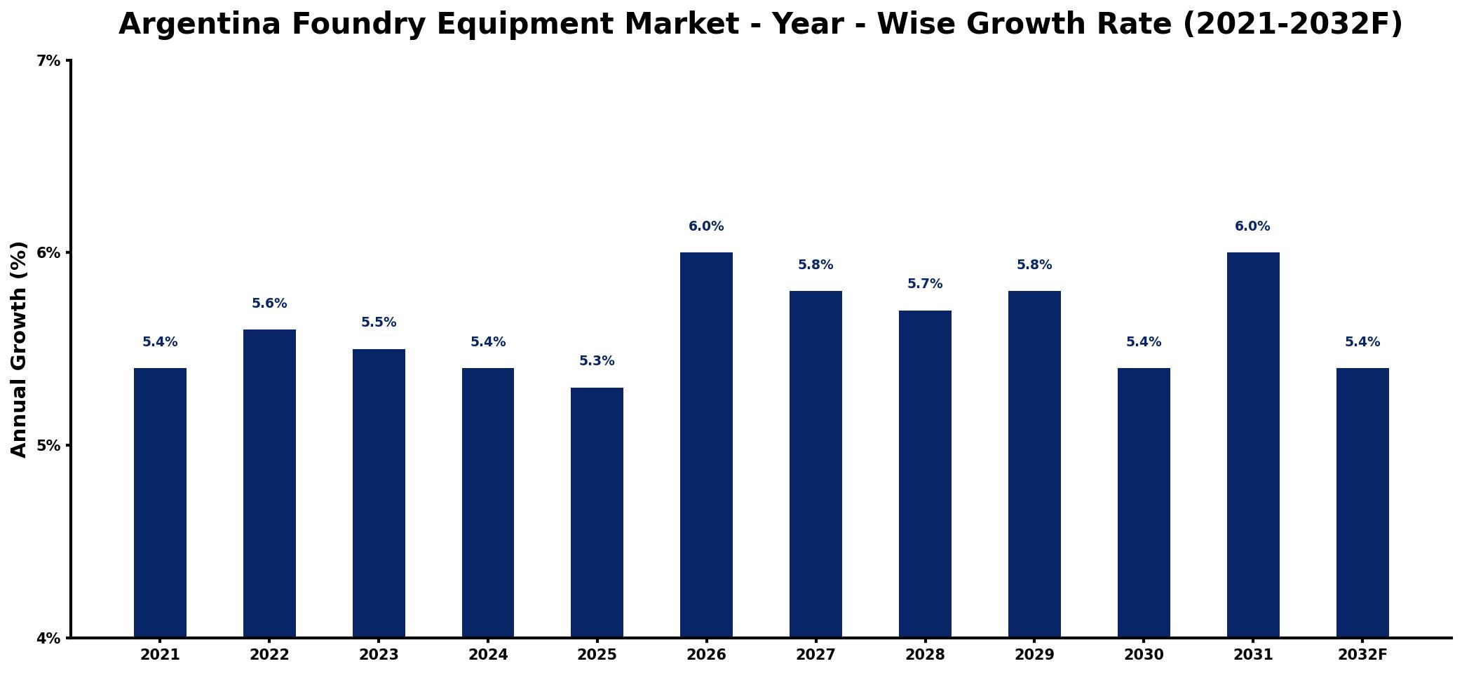 Argentina Foundry Equipment Market Year-wise Growth Rate and Key Drivers