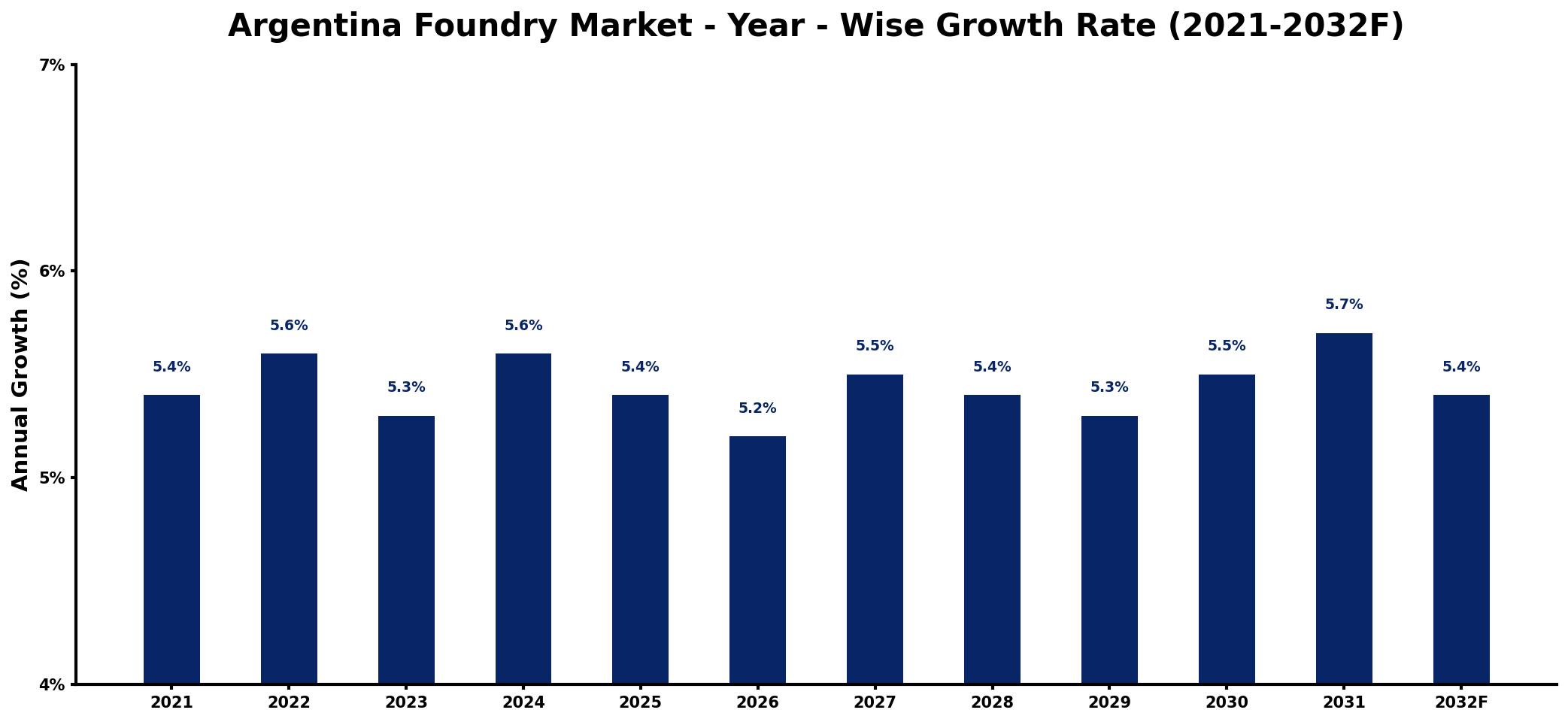 Argentina Foundry Market Year-wise Growth Rate and Key Drivers