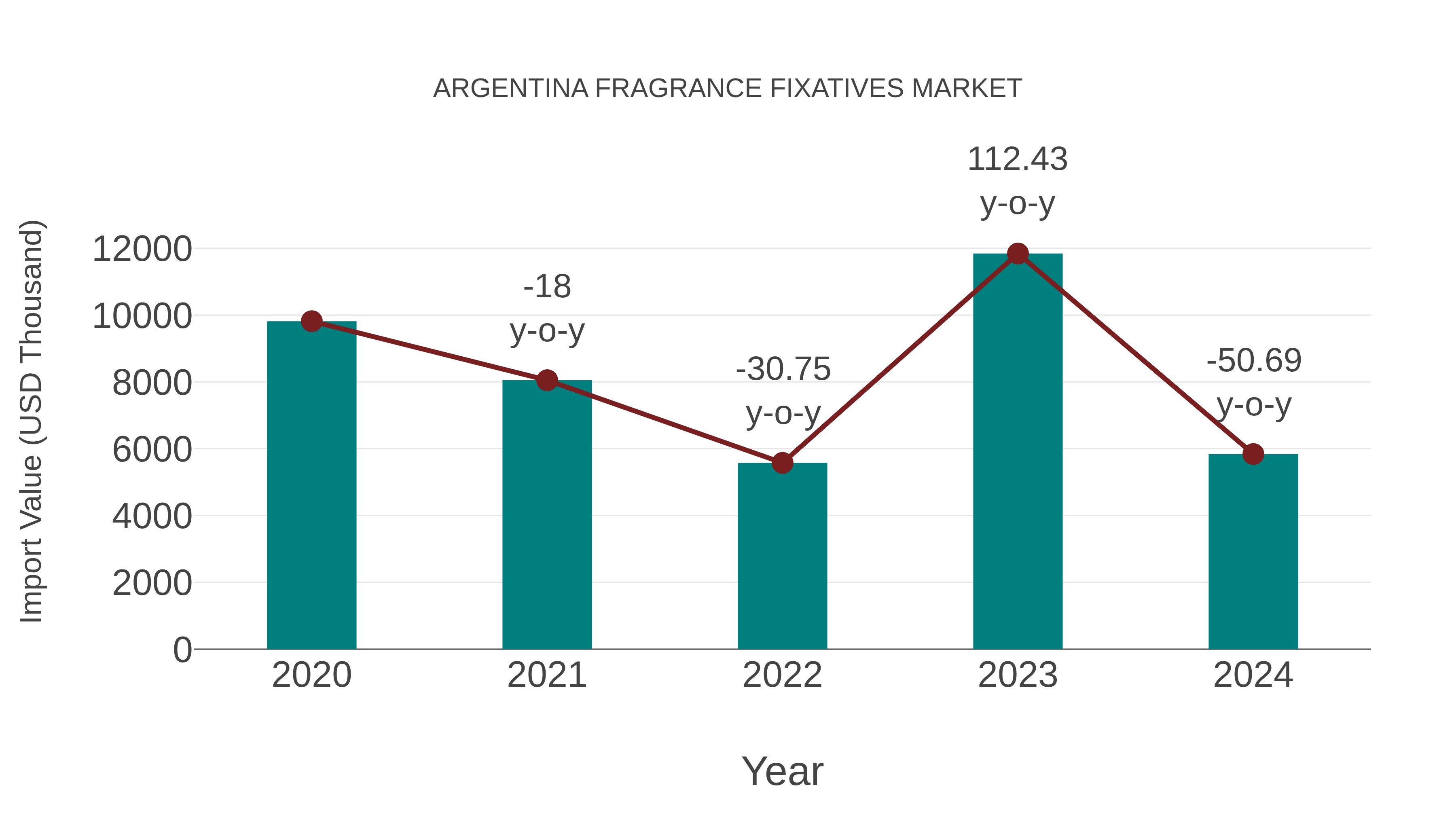  Argentina Fragrance Fixatives Market: Import Trend Analysis