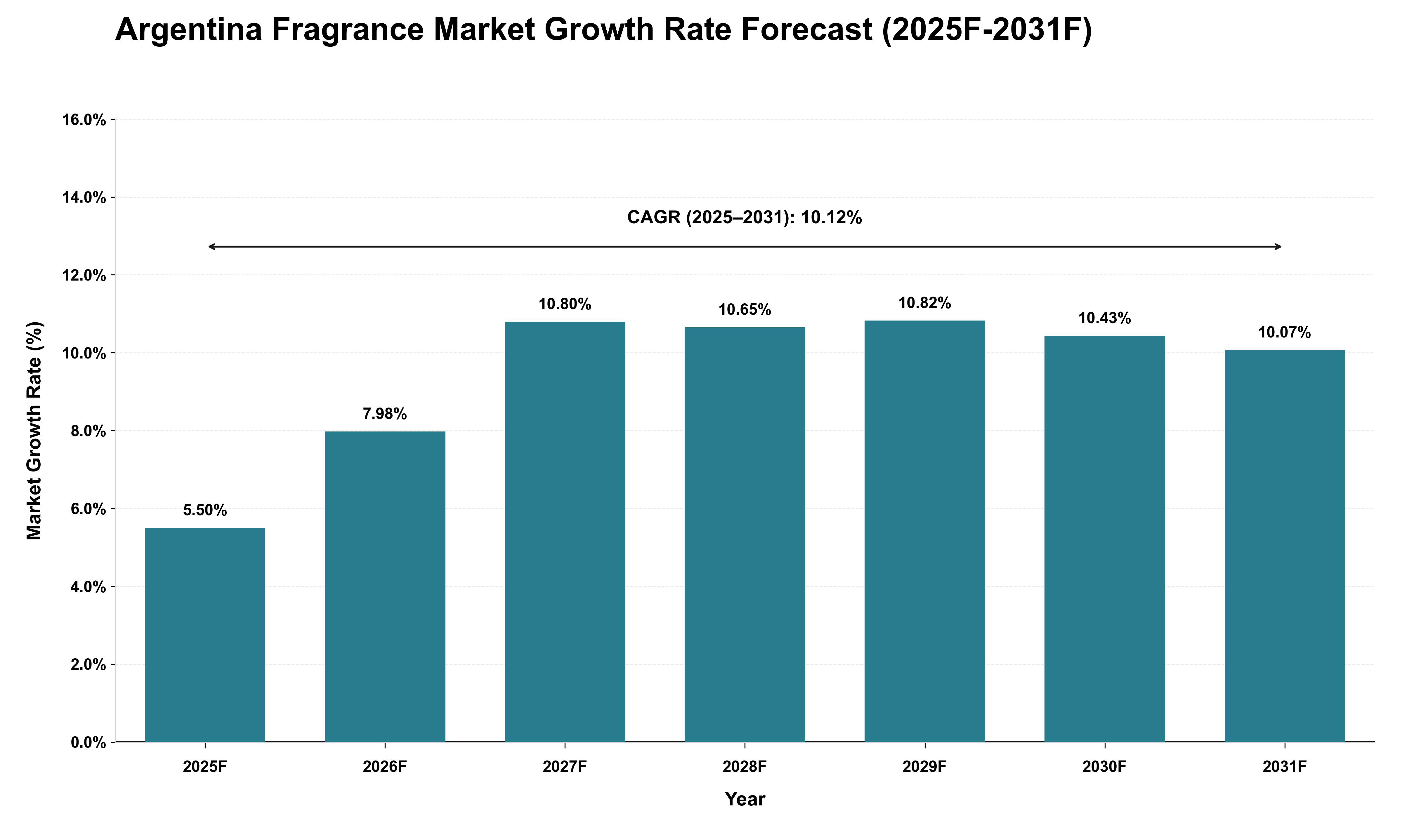 Argentina Fragrance Market Growth Rate Analysis (2025 - 2031)