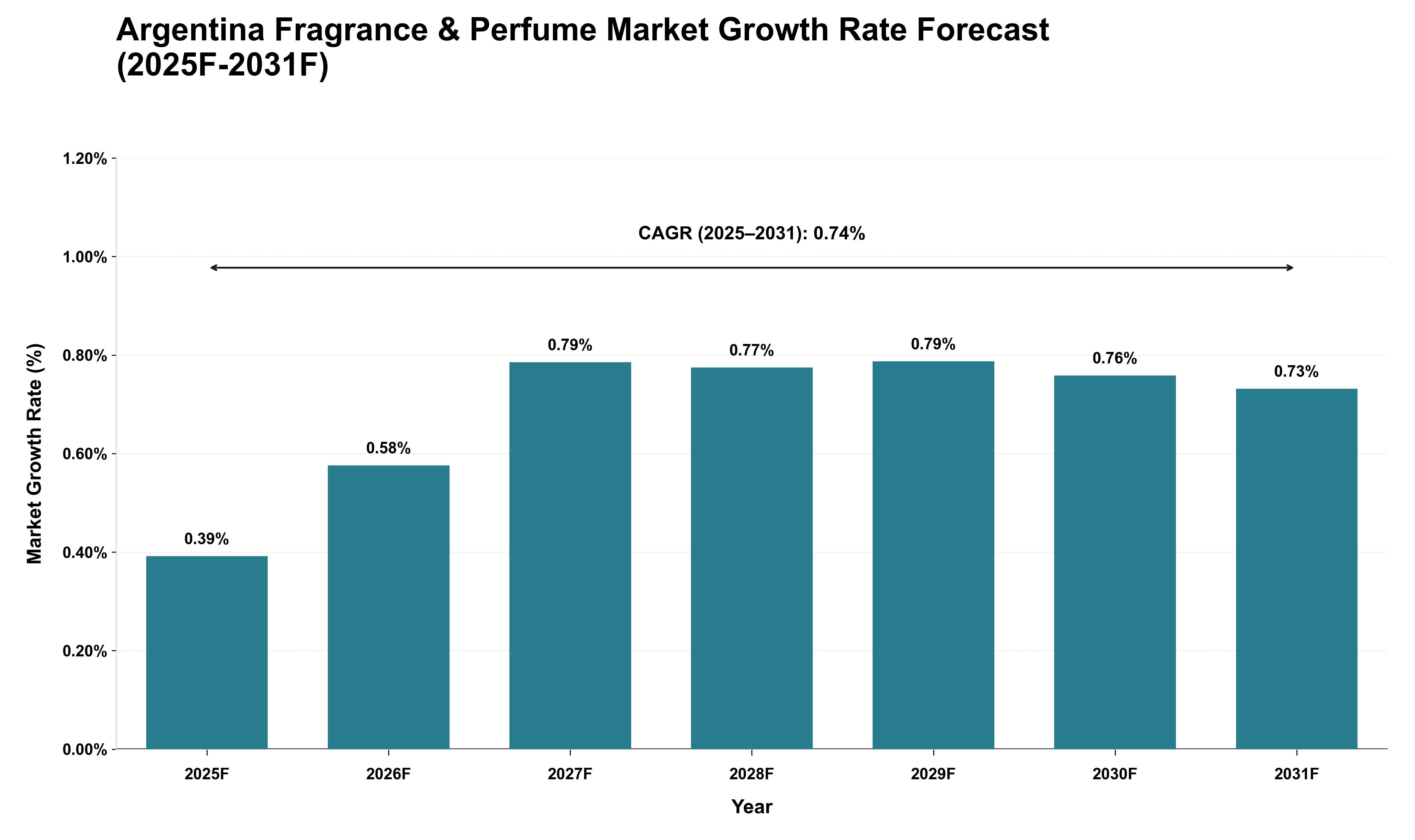 Argentina Fragrance & Perfume Market Growth Rate Analysis (2025 - 2031)