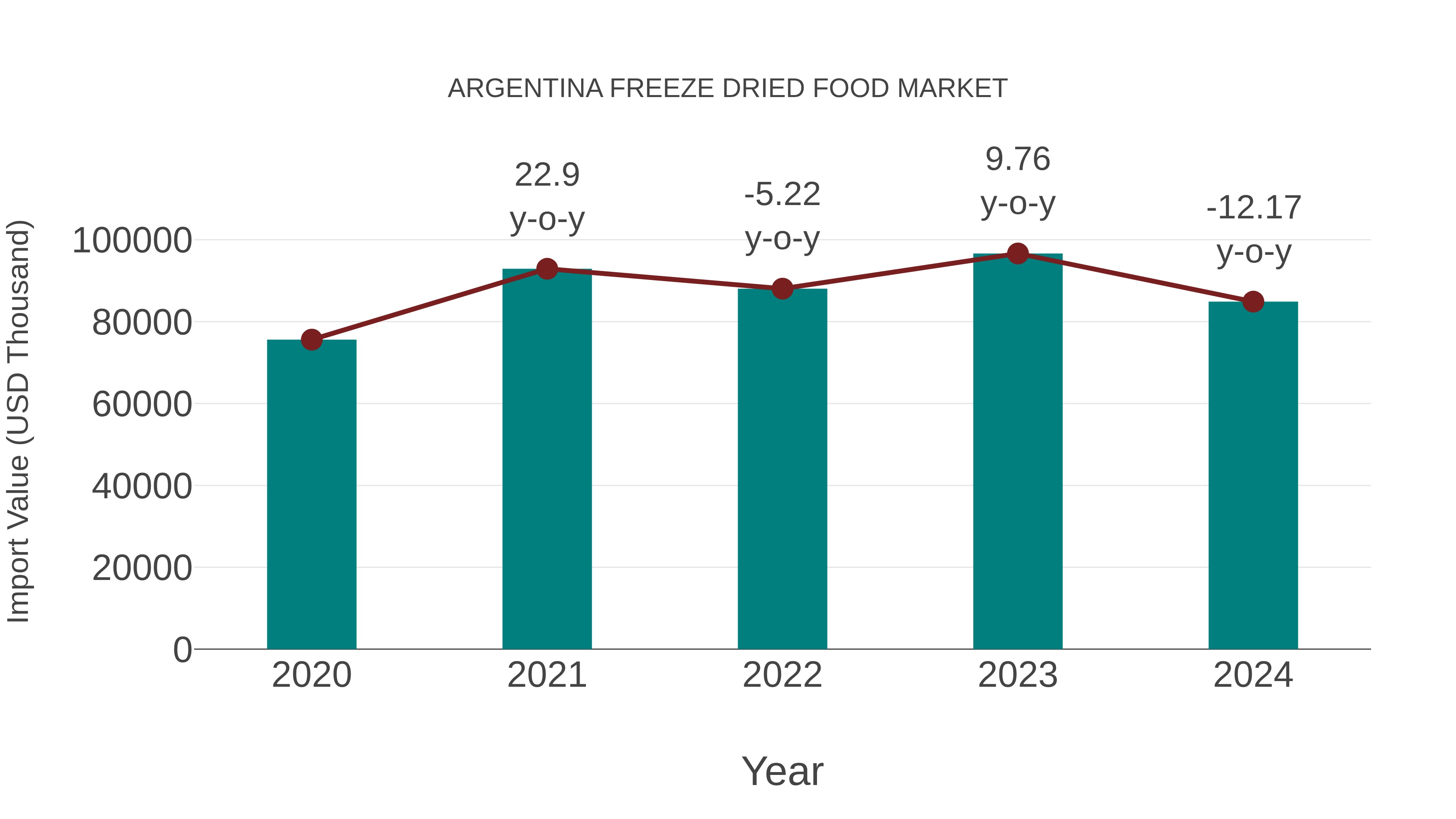 Argentina Freeze Dried Food Market: Import Trend Analysis