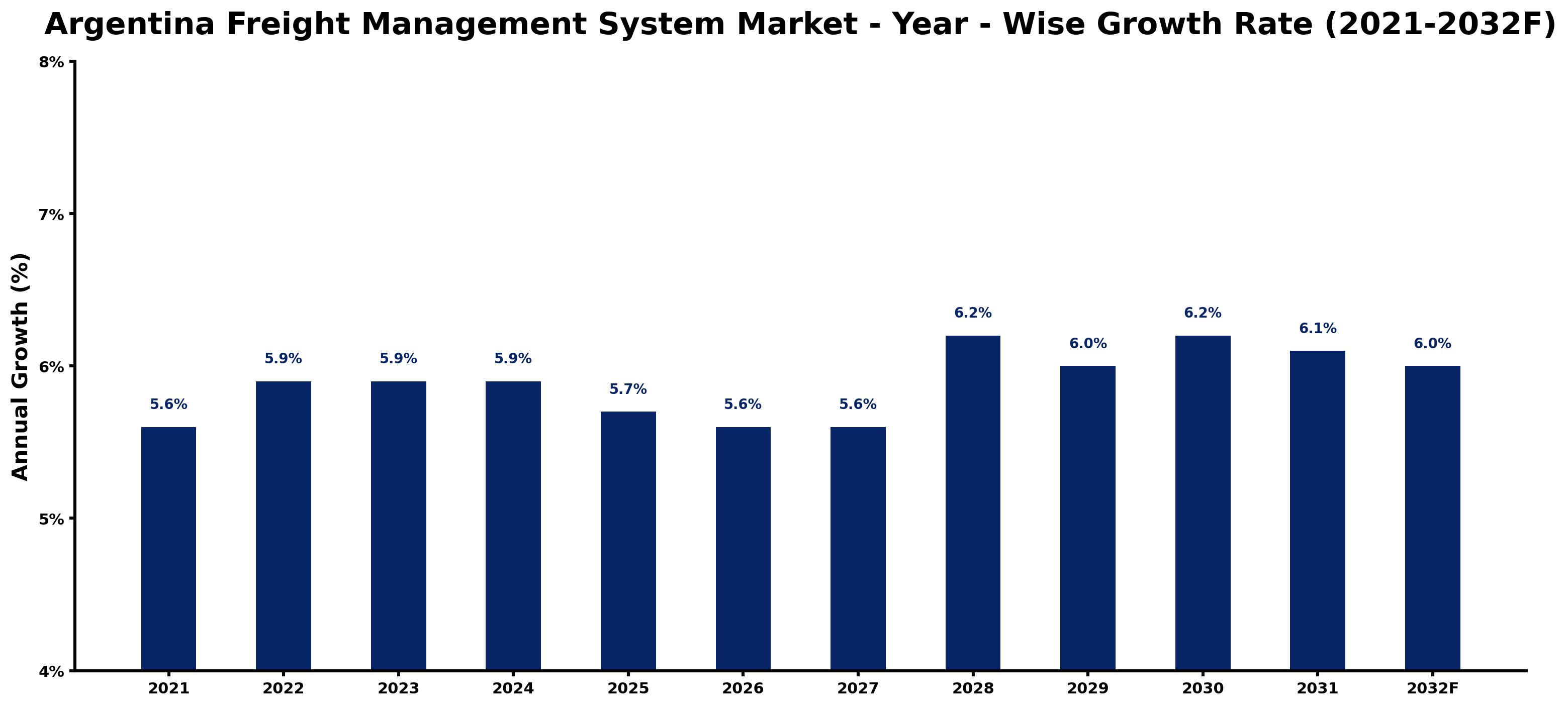 Argentina Freight Management System Market Year-wise Growth Rate and Key Drivers
