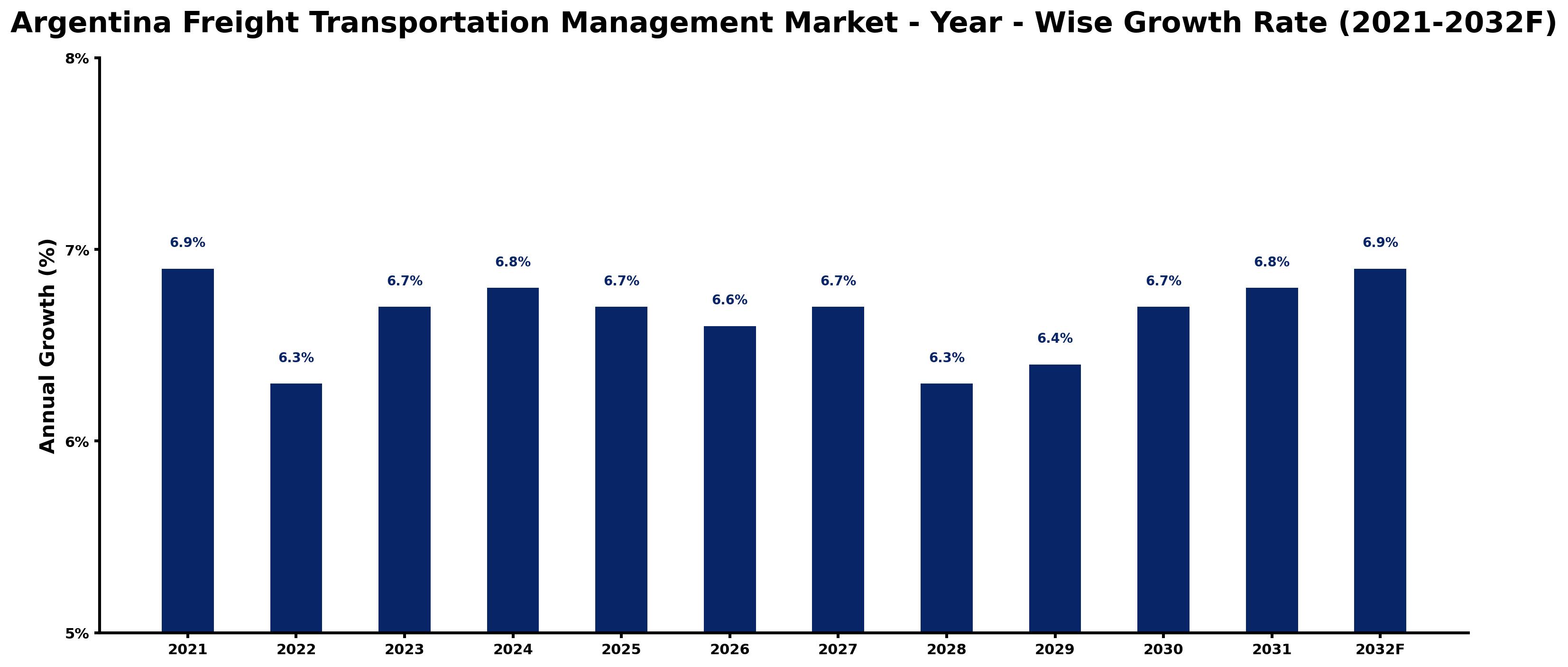 Argentina Freight Transportation Management Market Year-wise Growth Rate and Key Drivers