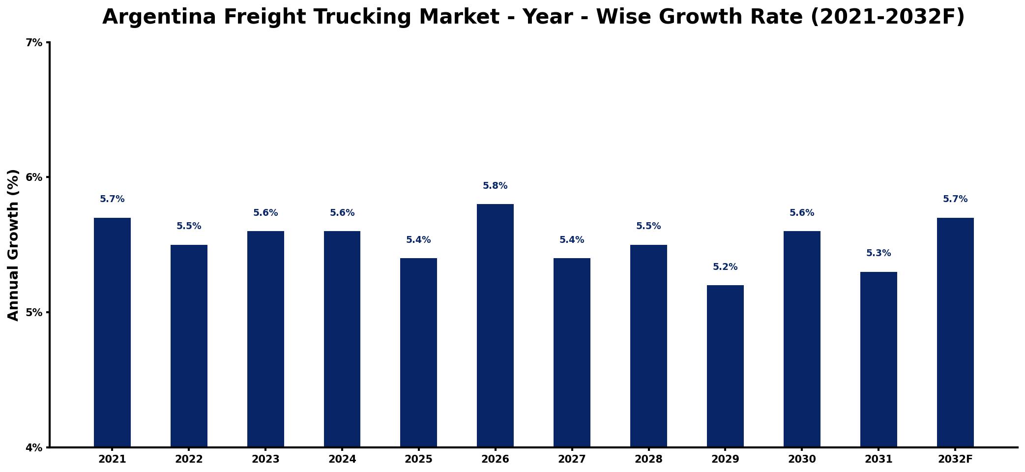 Argentina Freight Trucking Market Year-wise Growth Rate and Key Drivers