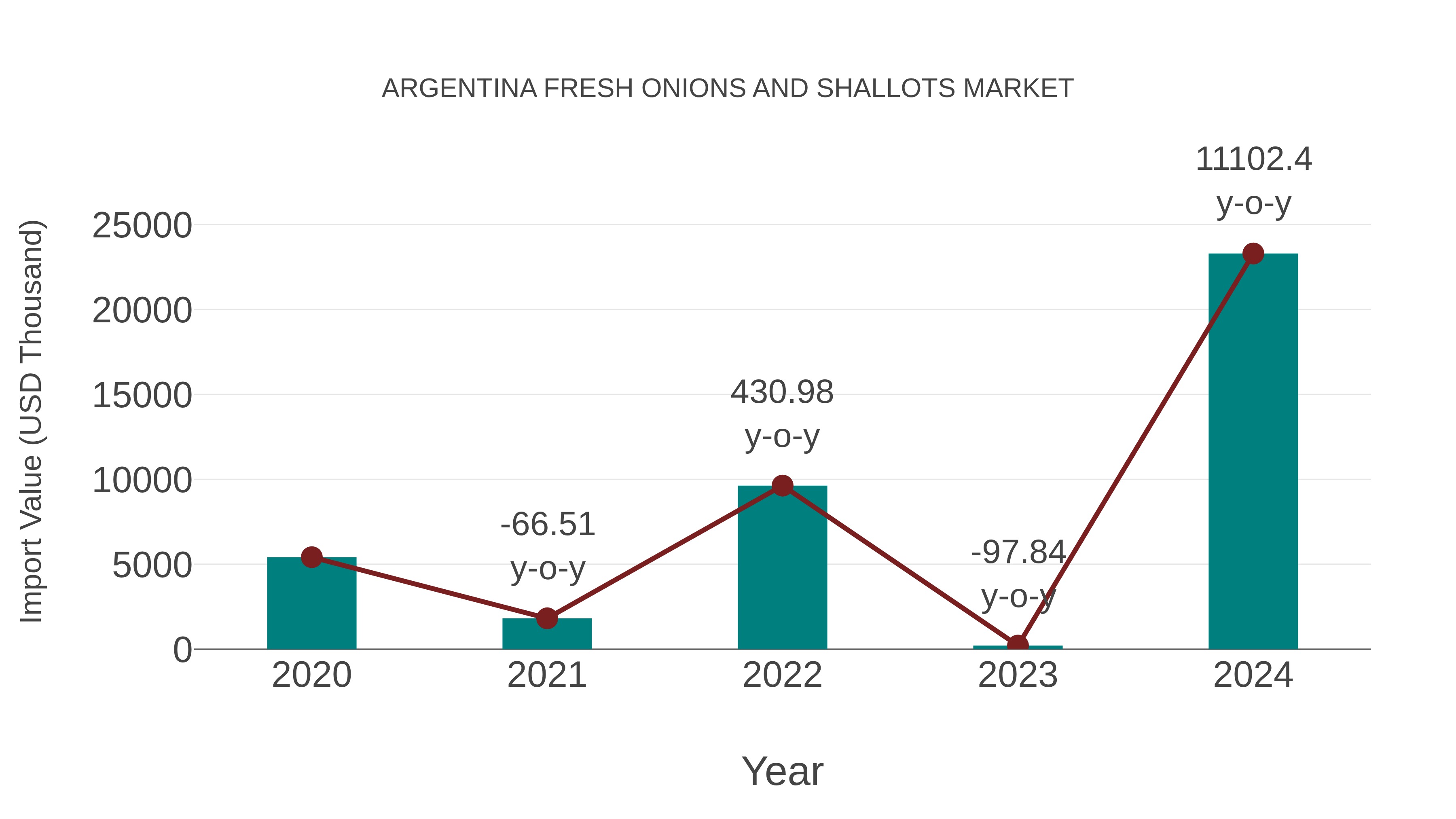  Argentina Fresh Onions and Shallots Market: Import Trend Analysis