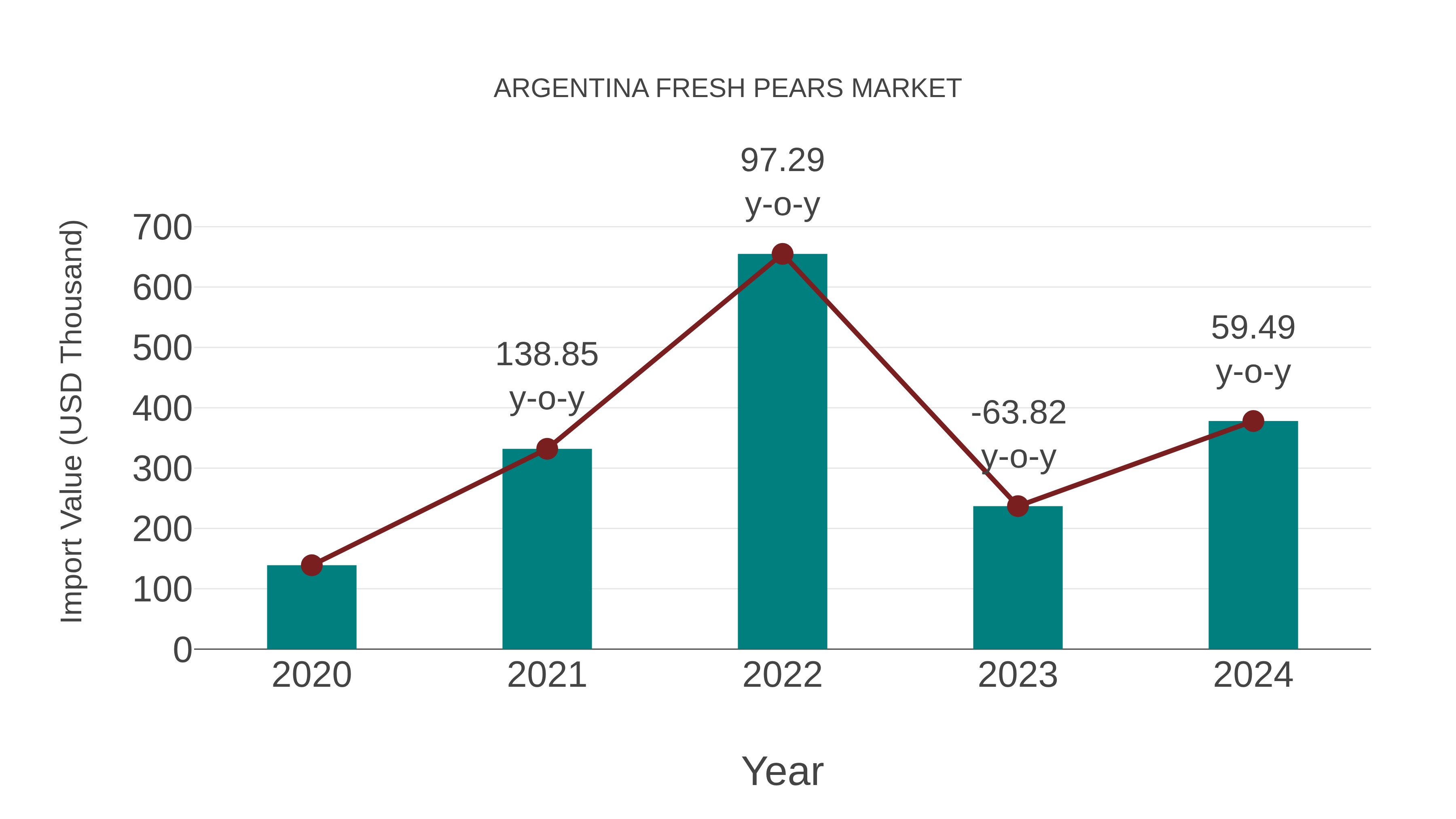 Argentina Fresh Pears Market: Import Trend Analysis