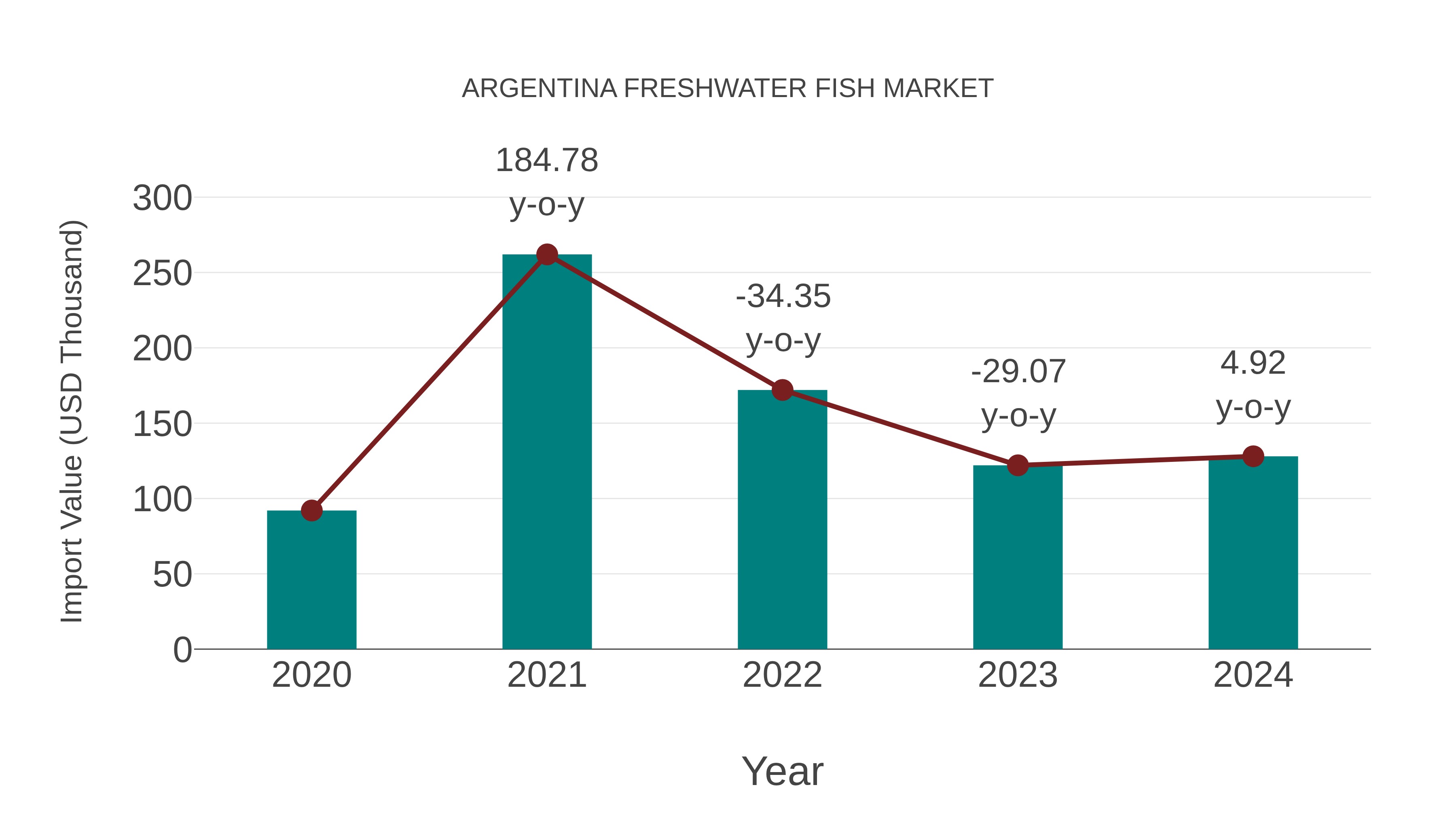  Argentina Freshwater Fish Market: Import Trend Analysis