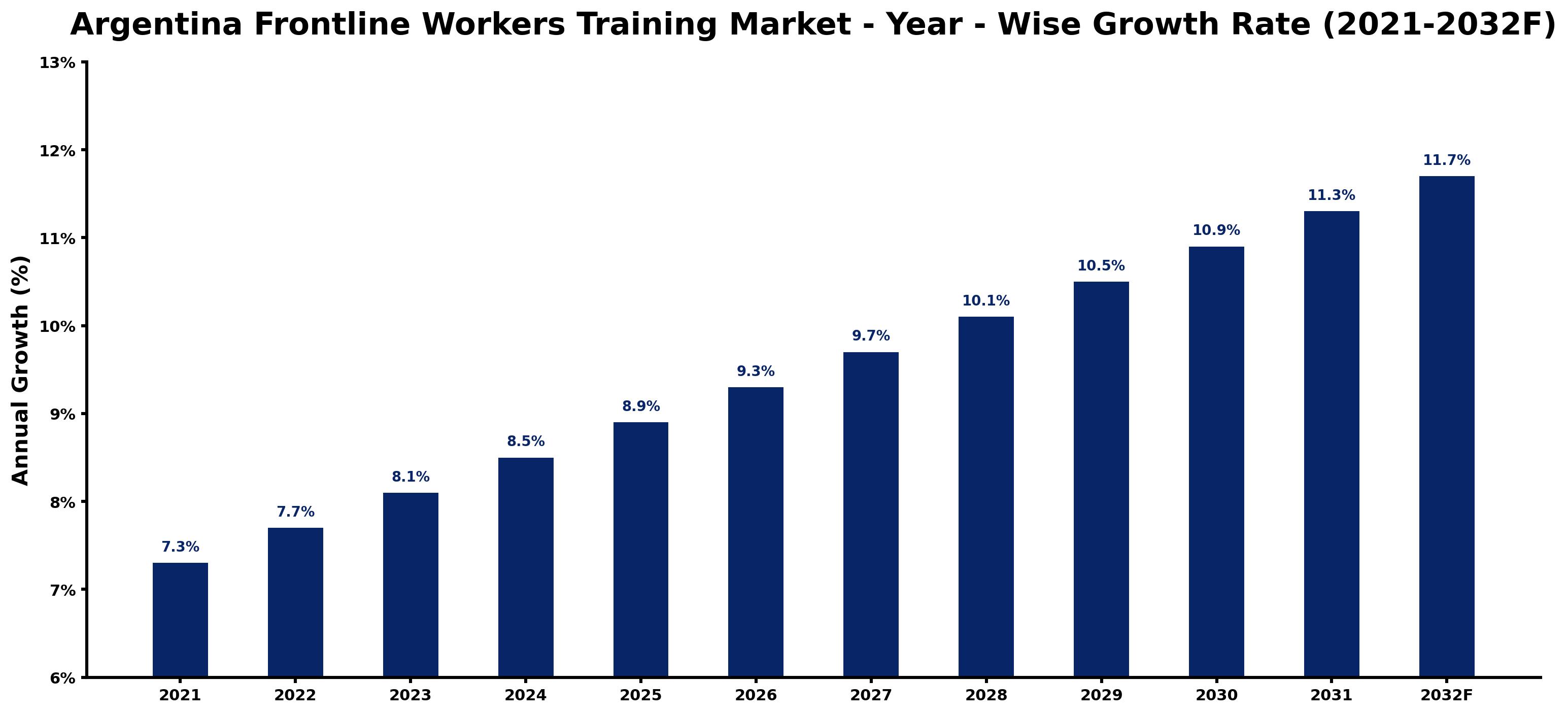 Argentina Frontline Workers Training Market Year-wise Growth Rate and Key Drivers