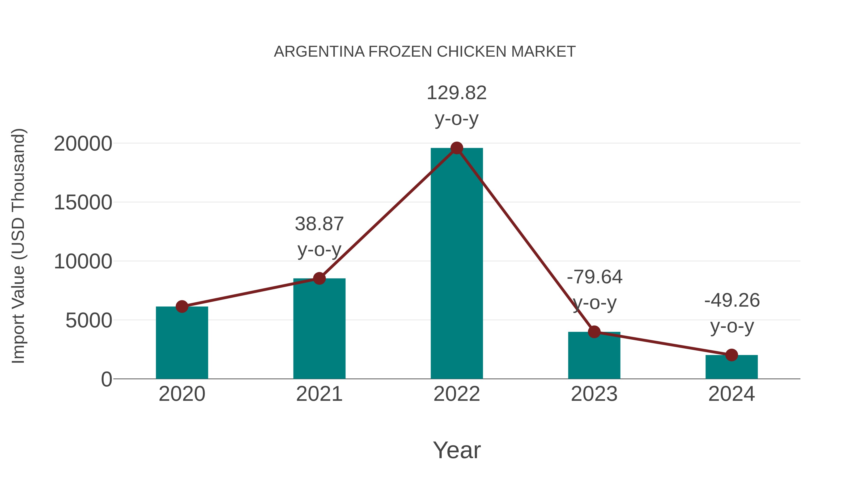  Argentina Frozen Chicken Market: Import Trend Analysis