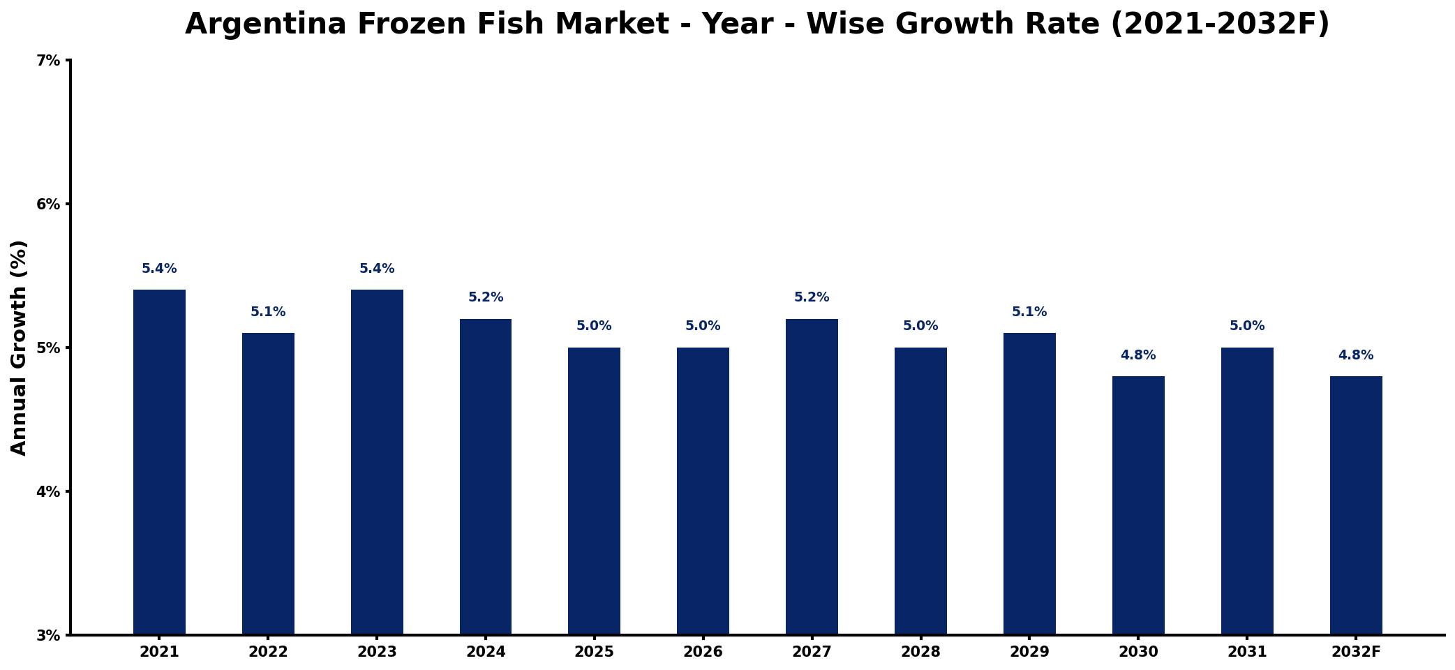 Argentina Frozen Fish Market Year-wise Growth Rate and Key Drivers