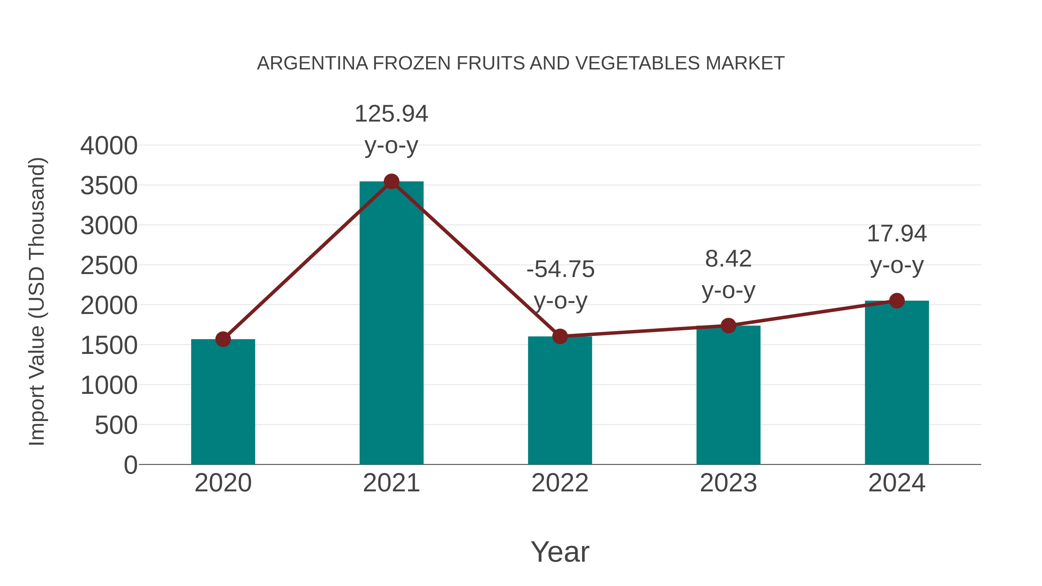 Argentina Frozen Fruits and Vegetables Market: Import Trend Analysis