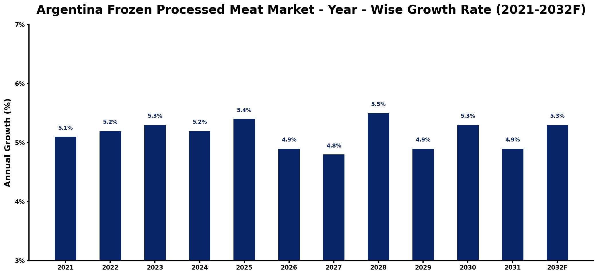 Argentina Frozen Processed Meat Market Year-wise Growth Rate and Key Drivers