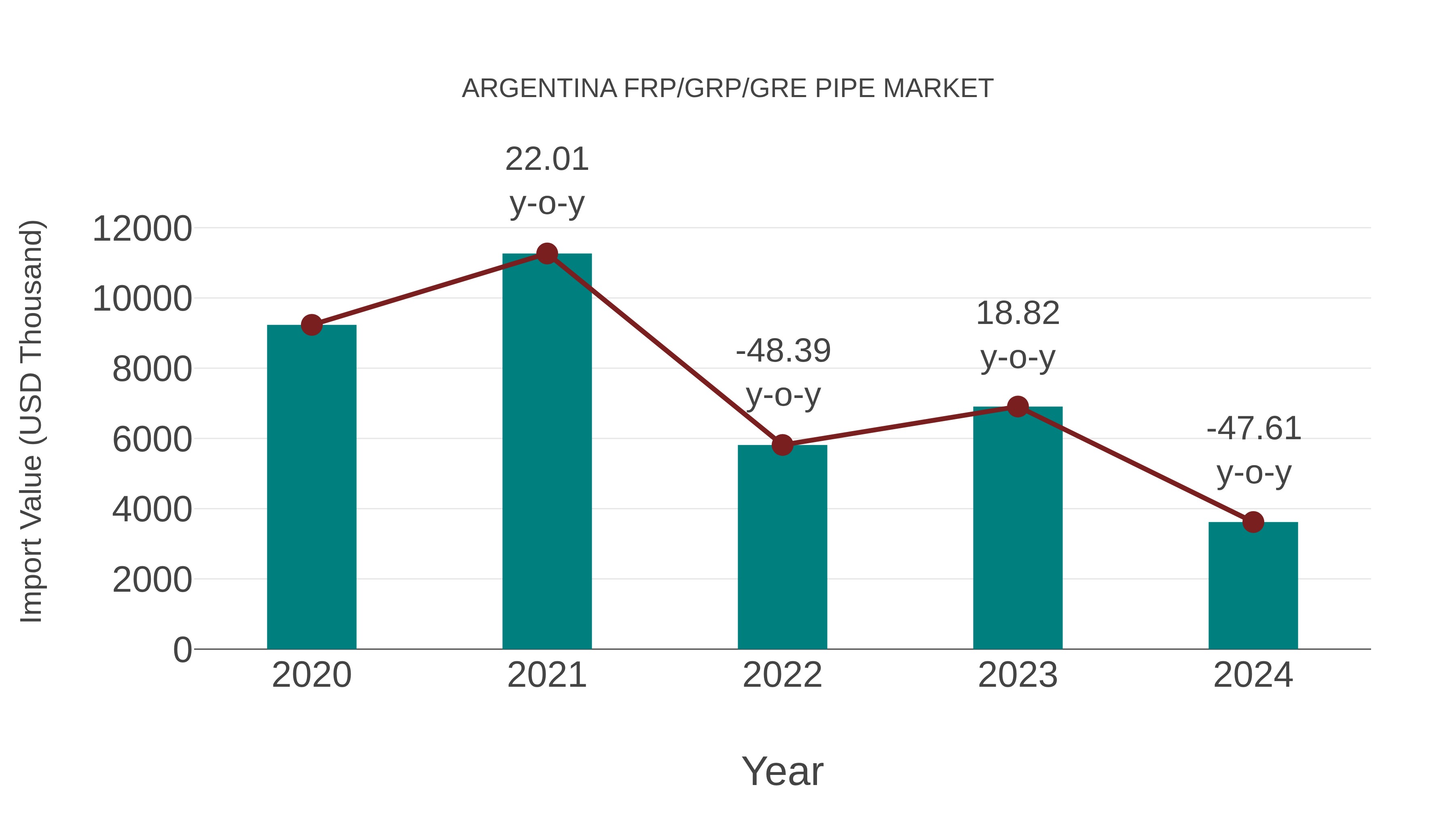 Argentina Frp/grp/gre Pipe Market: Import Trend Analysis