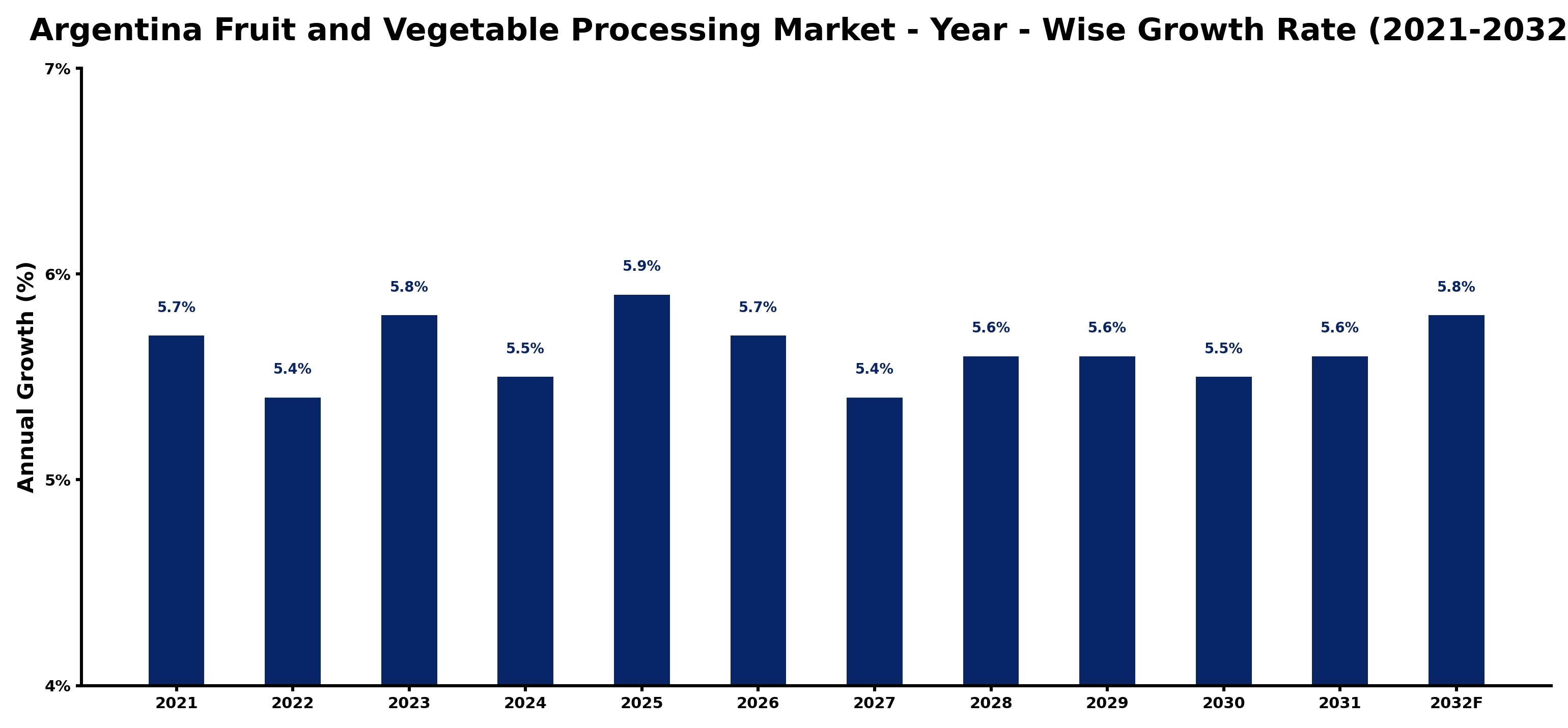 Argentina Fruit and Vegetable Processing Market Year-wise Growth Rate and Key Drivers