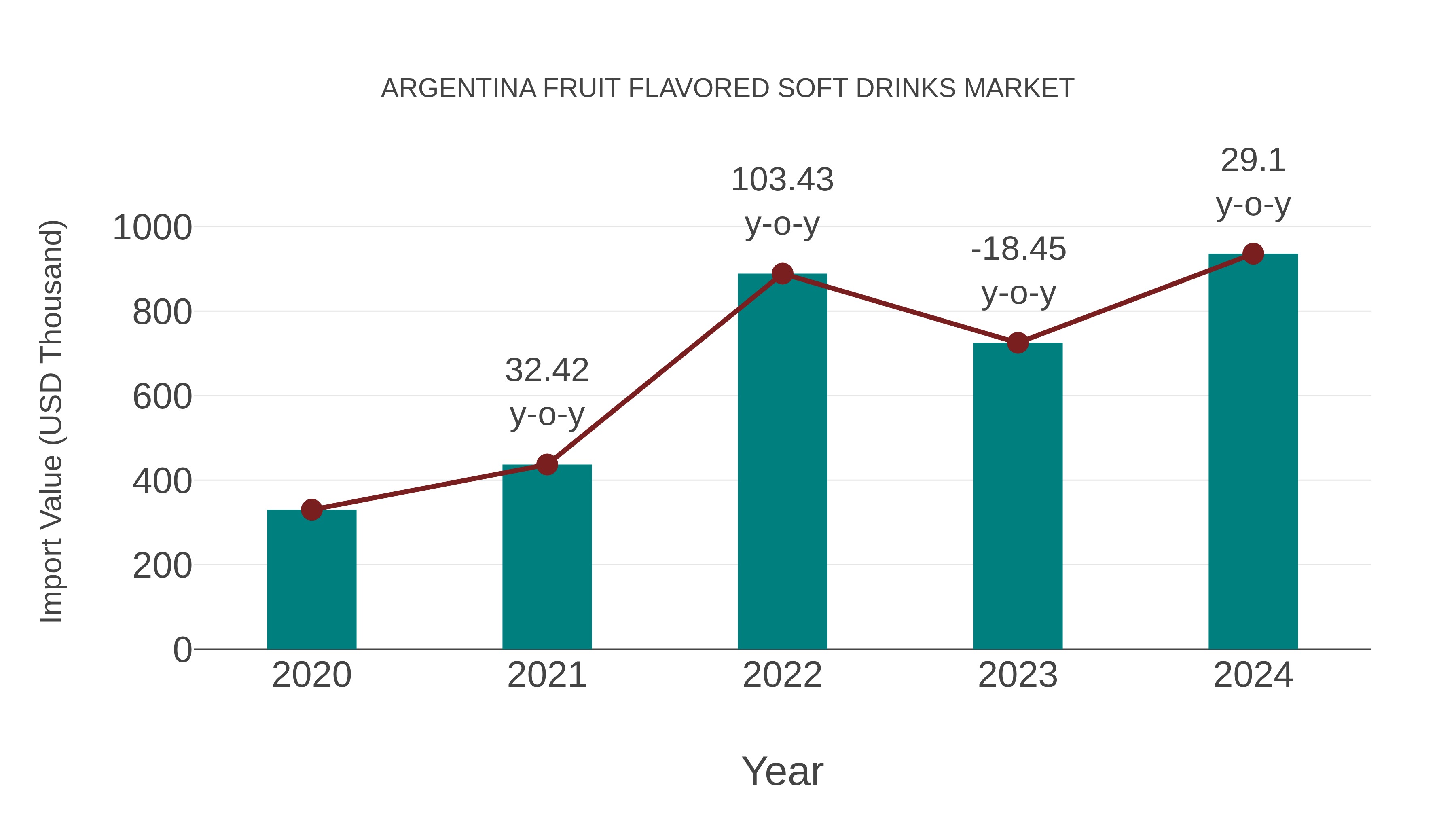  Argentina Fruit Flavored Soft Drinks Market: Import Trend Analysis