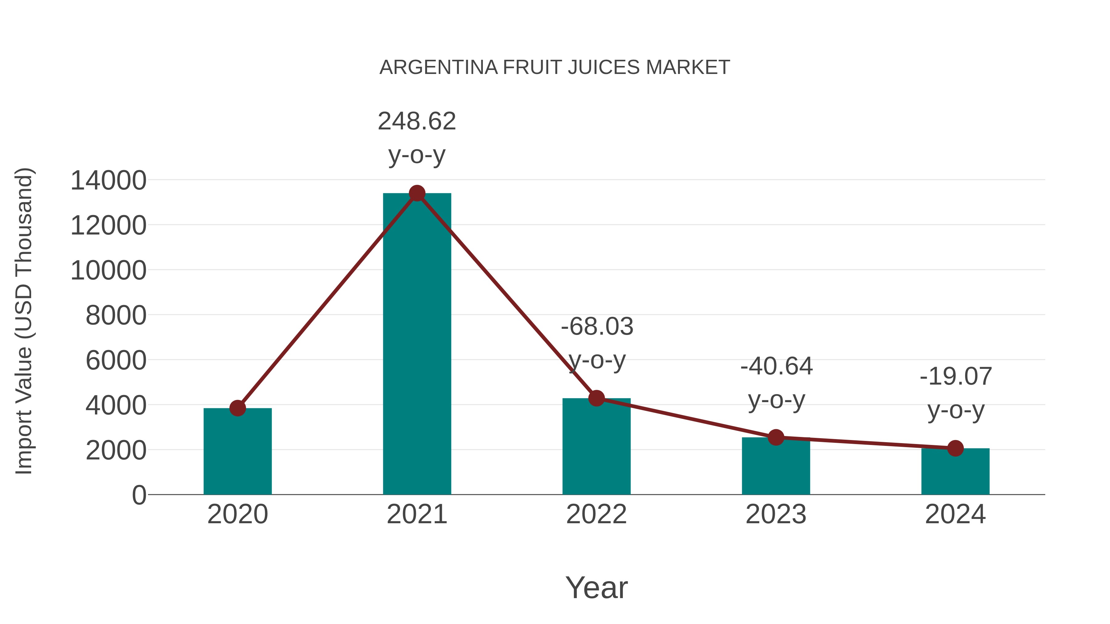  Argentina Fruit Juices Market: Import Trend Analysis