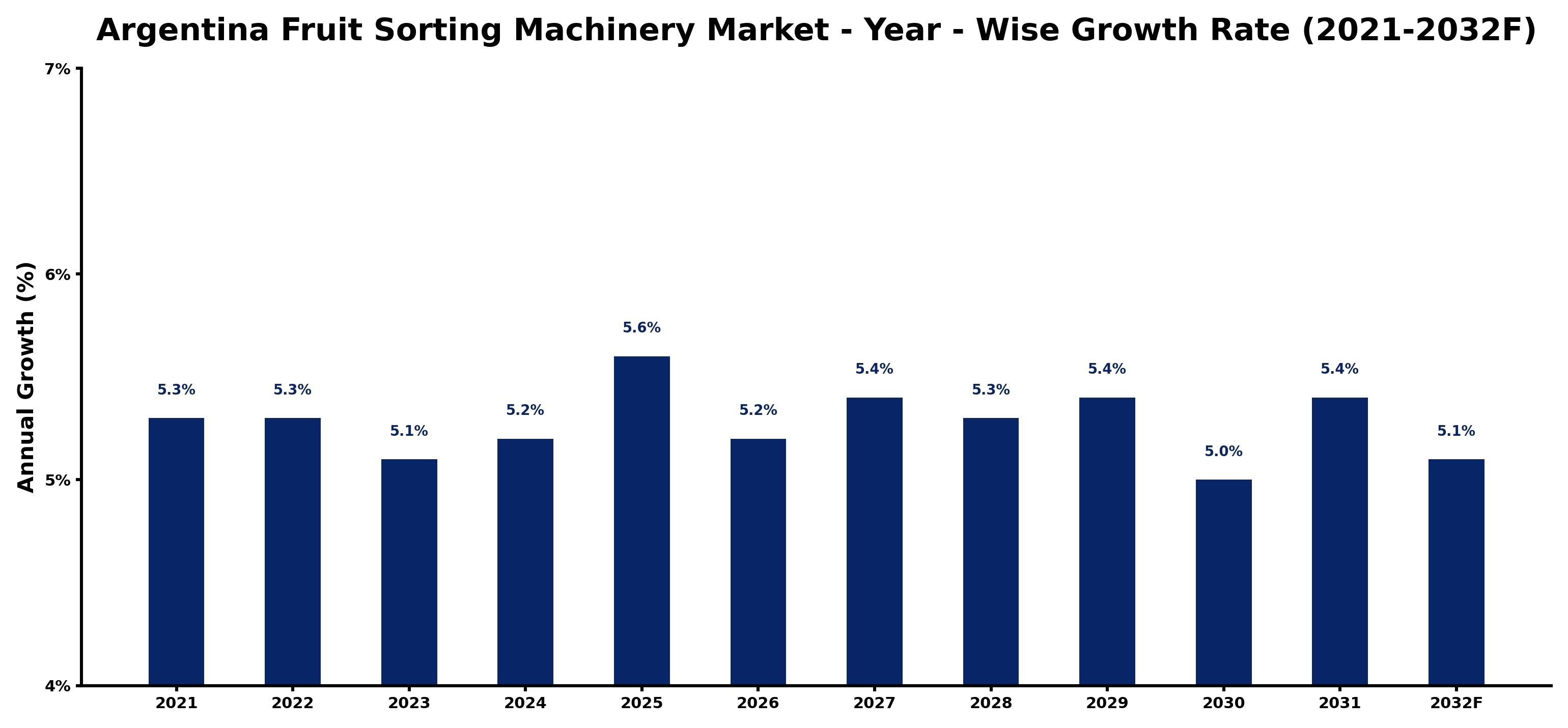 Argentina Fruit Sorting Machinery Market Year-wise Growth Rate and Key Drivers