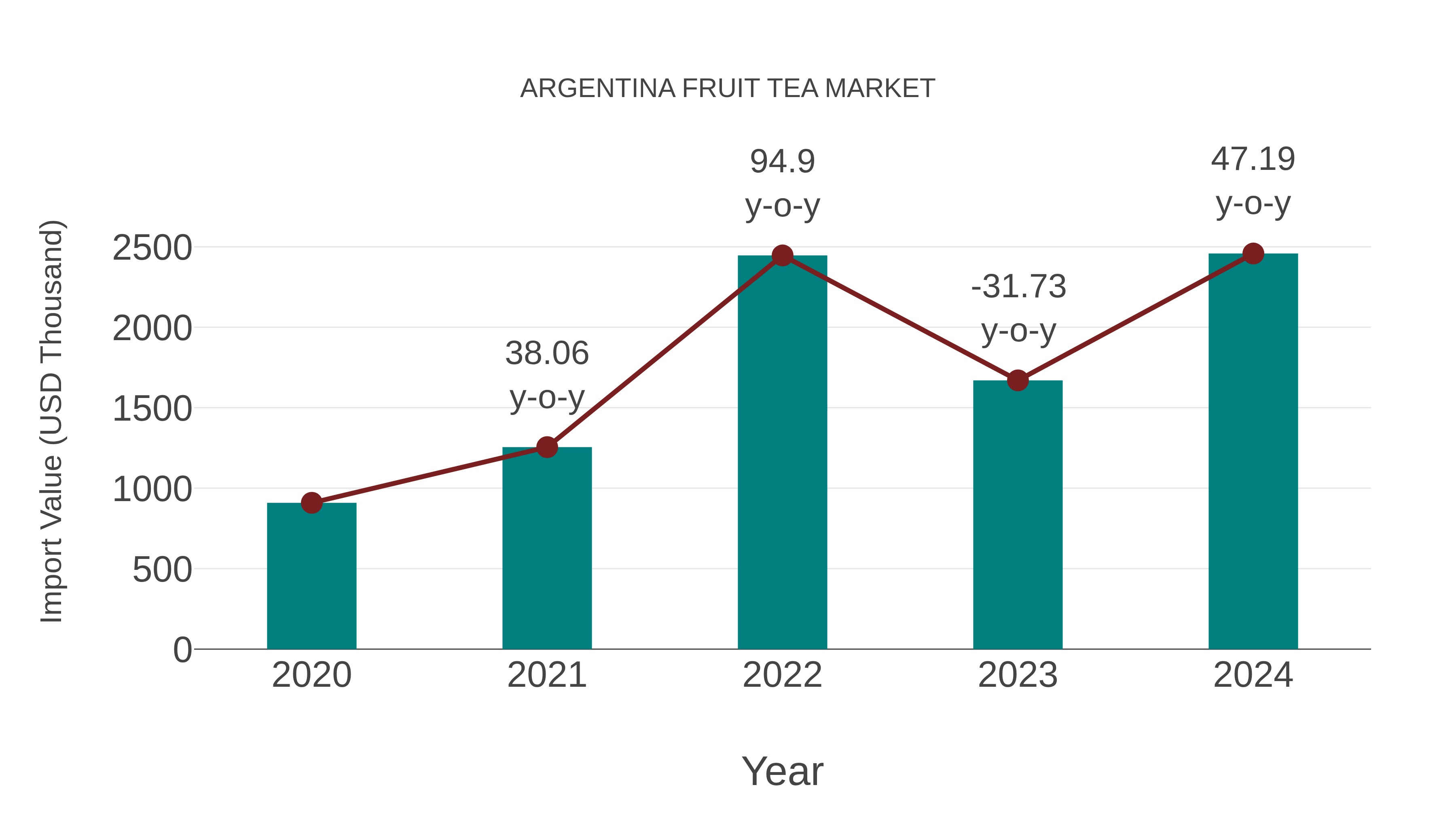 Argentina Fruit Tea Market: Import Trend Analysis