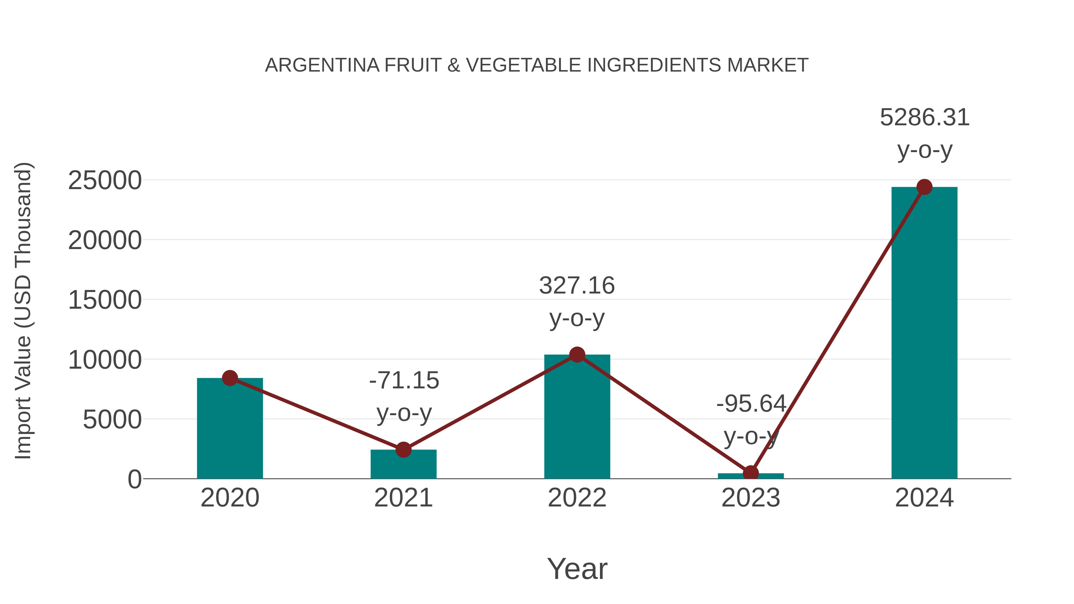 Argentina Fruit & Vegetable Ingredients Market: Import Trend Analysis