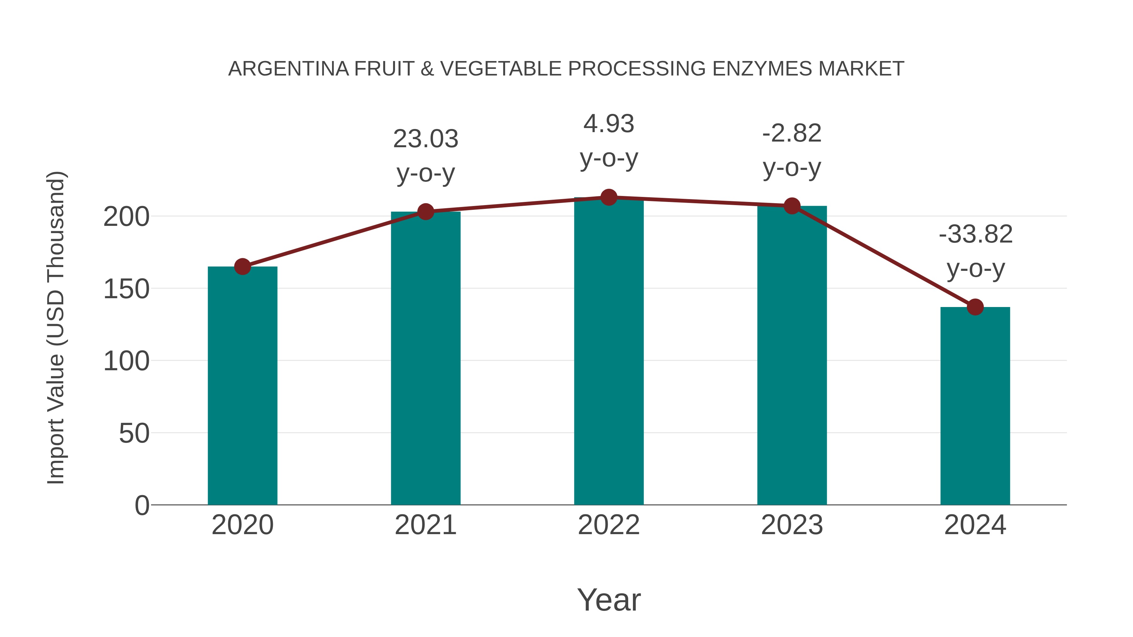  Argentina Fruit & Vegetable Processing Enzymes Market: Import Trend Analysis