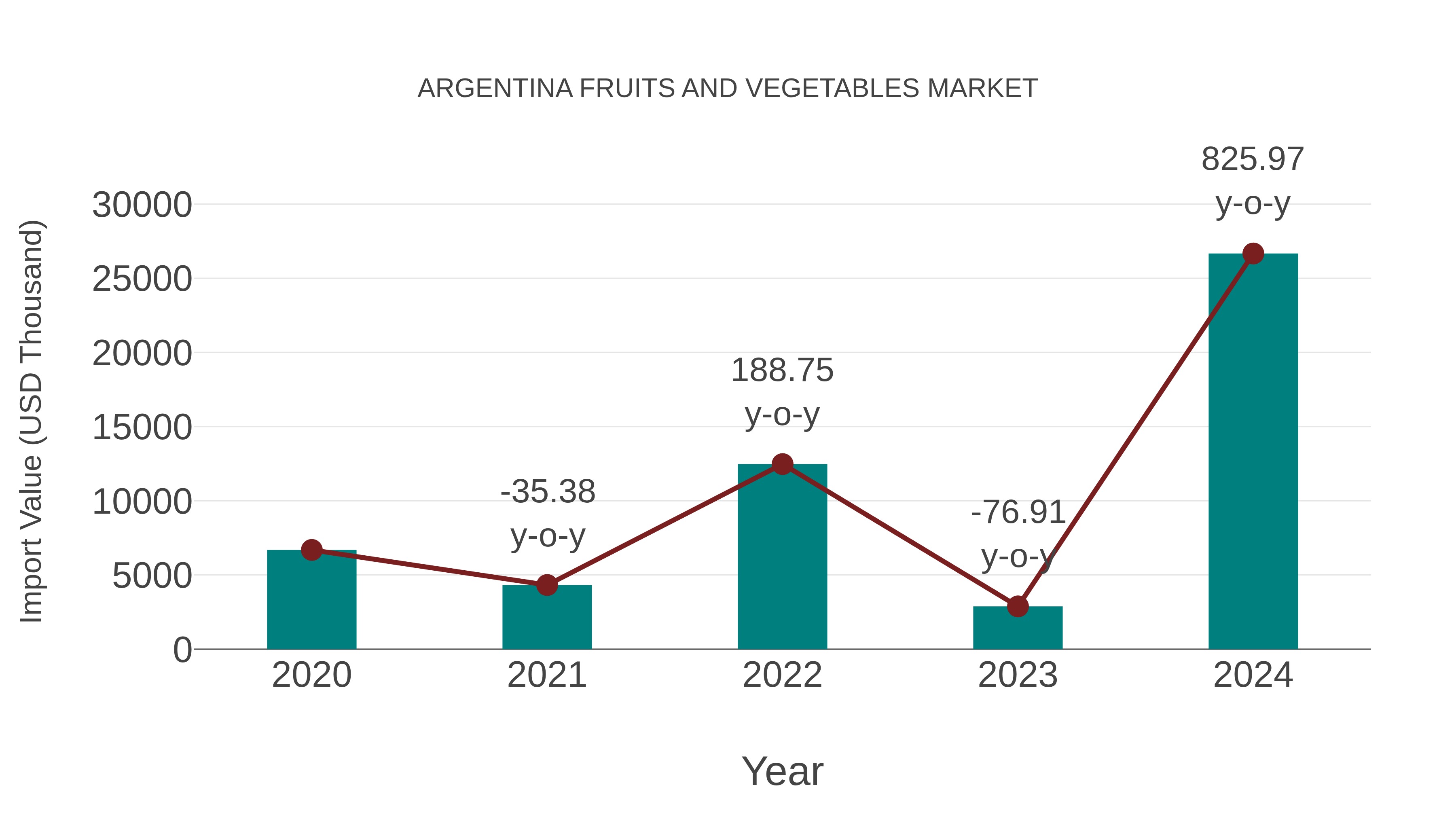  Argentina Fruits and Vegetables Market: Import Trend Analysis