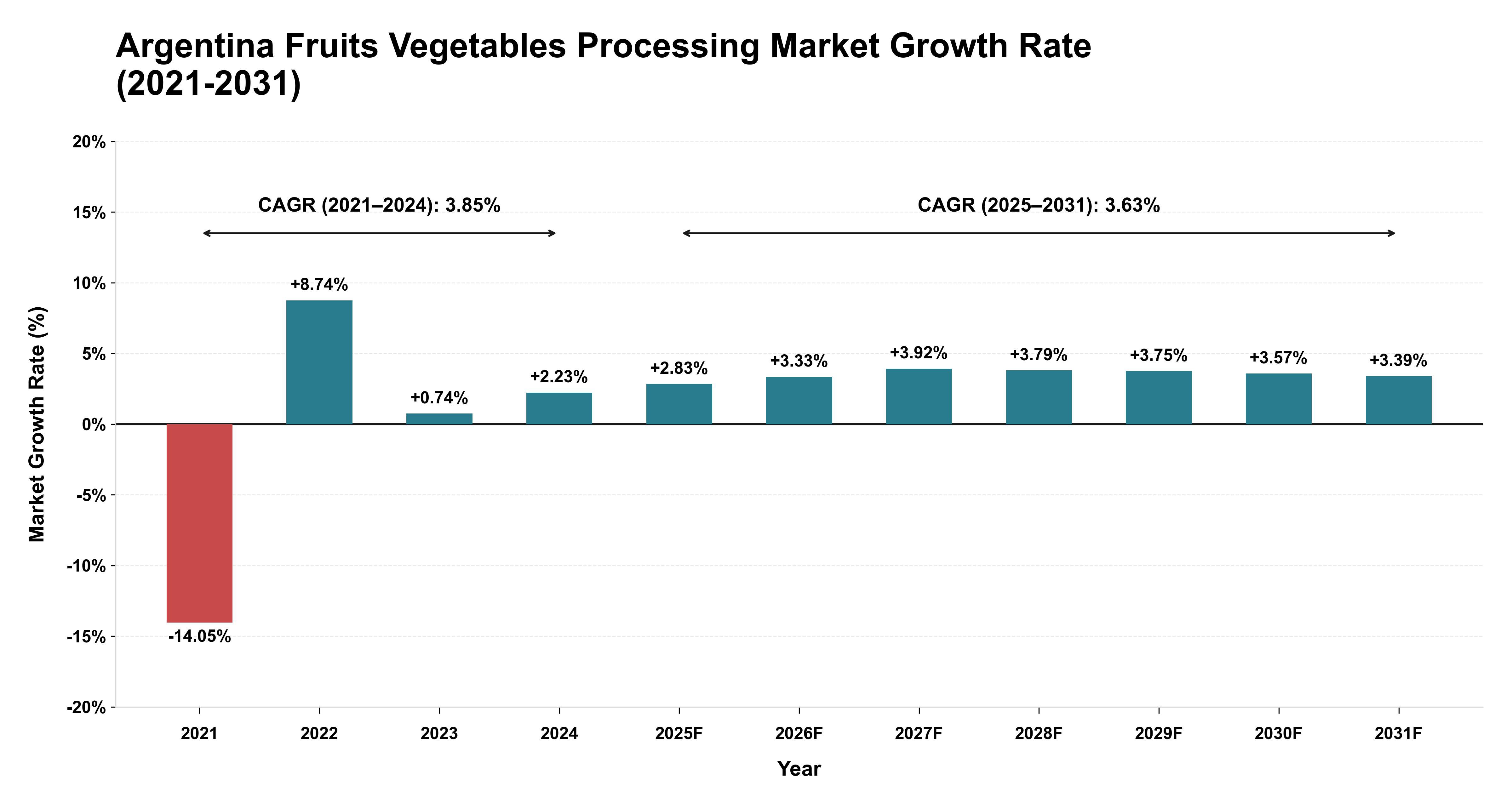 Argentina Fruits Vegetables Processing Market Growth Rate Analysis (2021-2031)