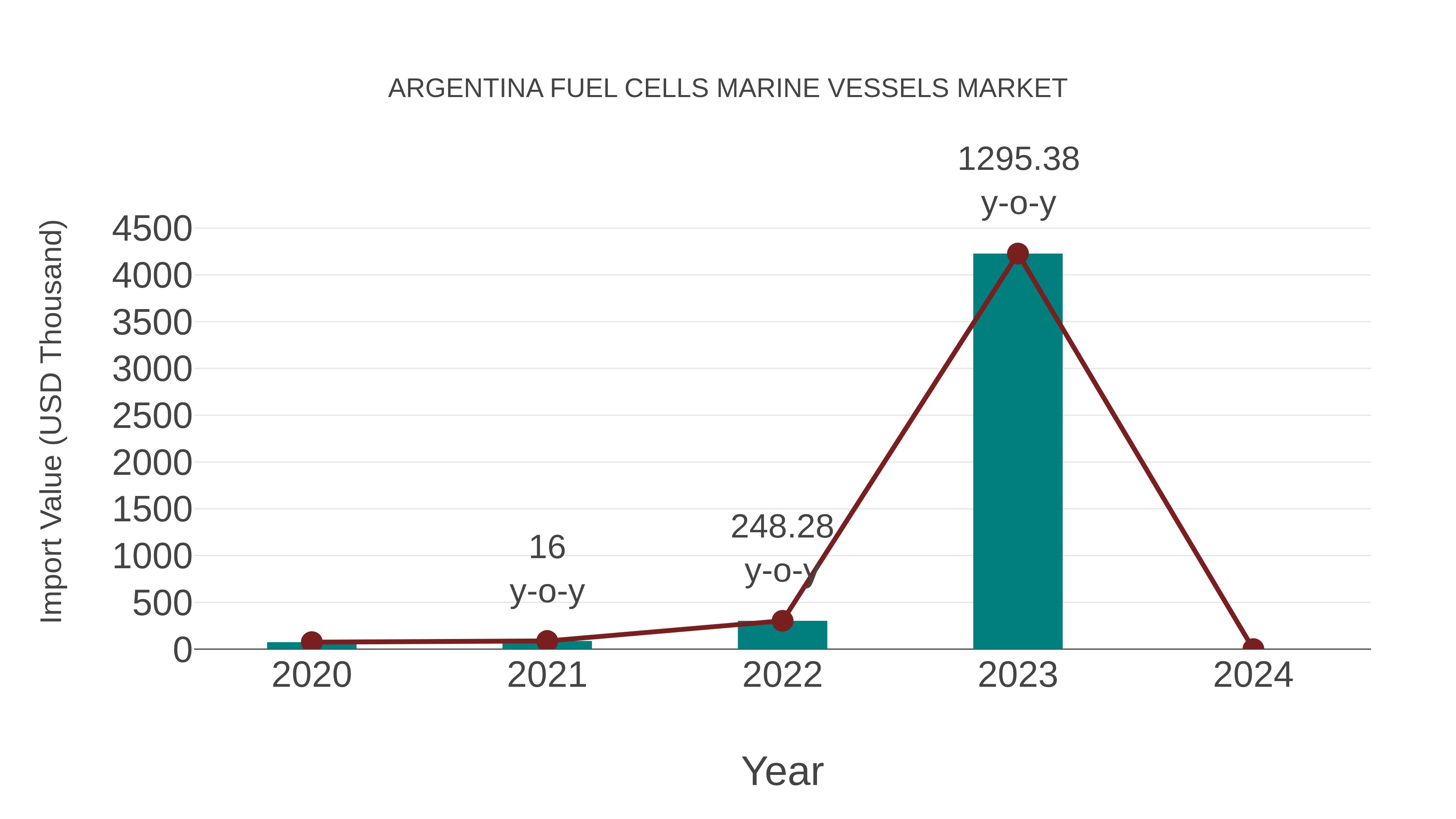 Argentina Fuel Cells Marine Vessels Market: Import Trend Analysis