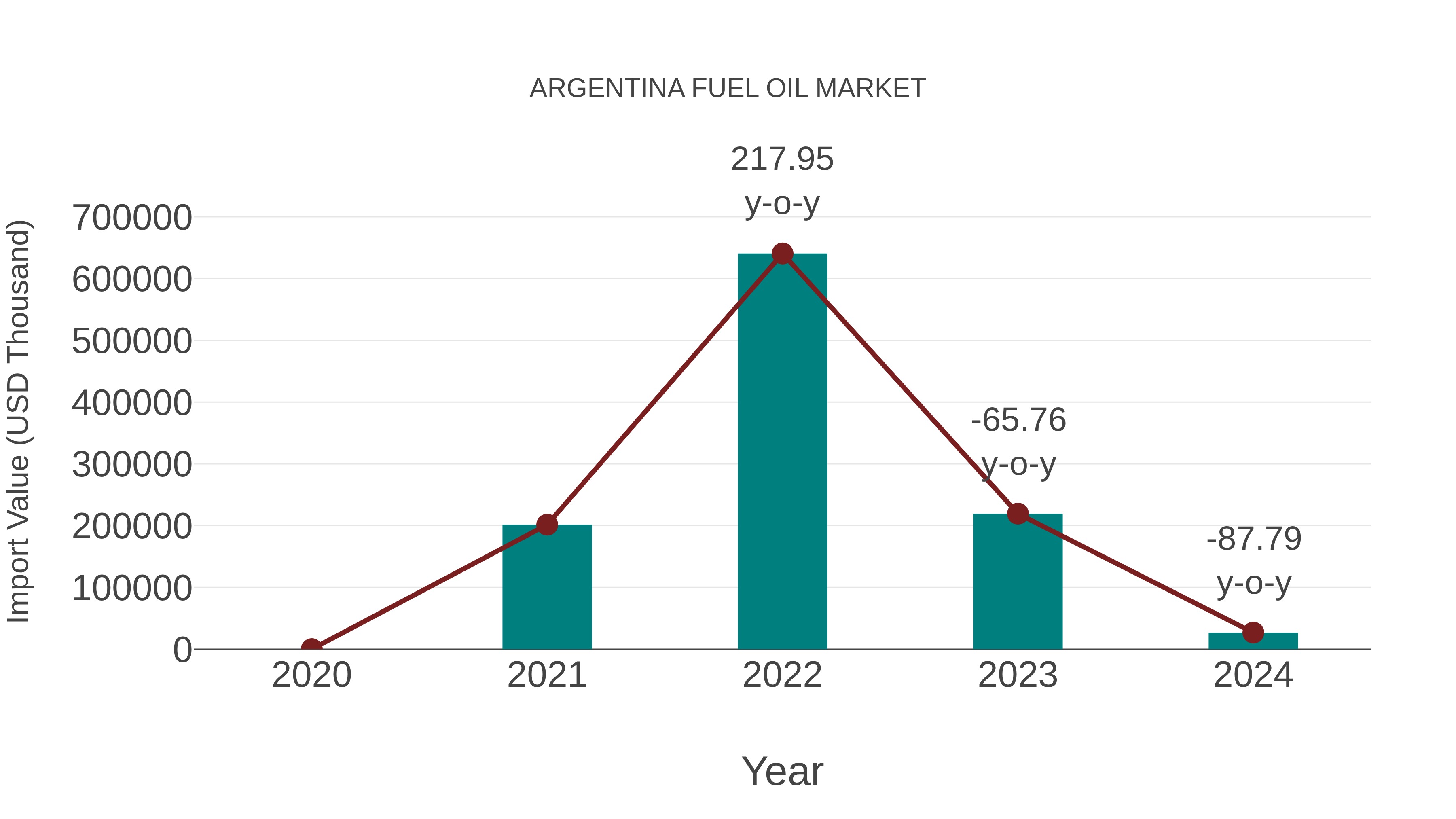 Argentina Fuel Oil Market: Import Trend Analysis