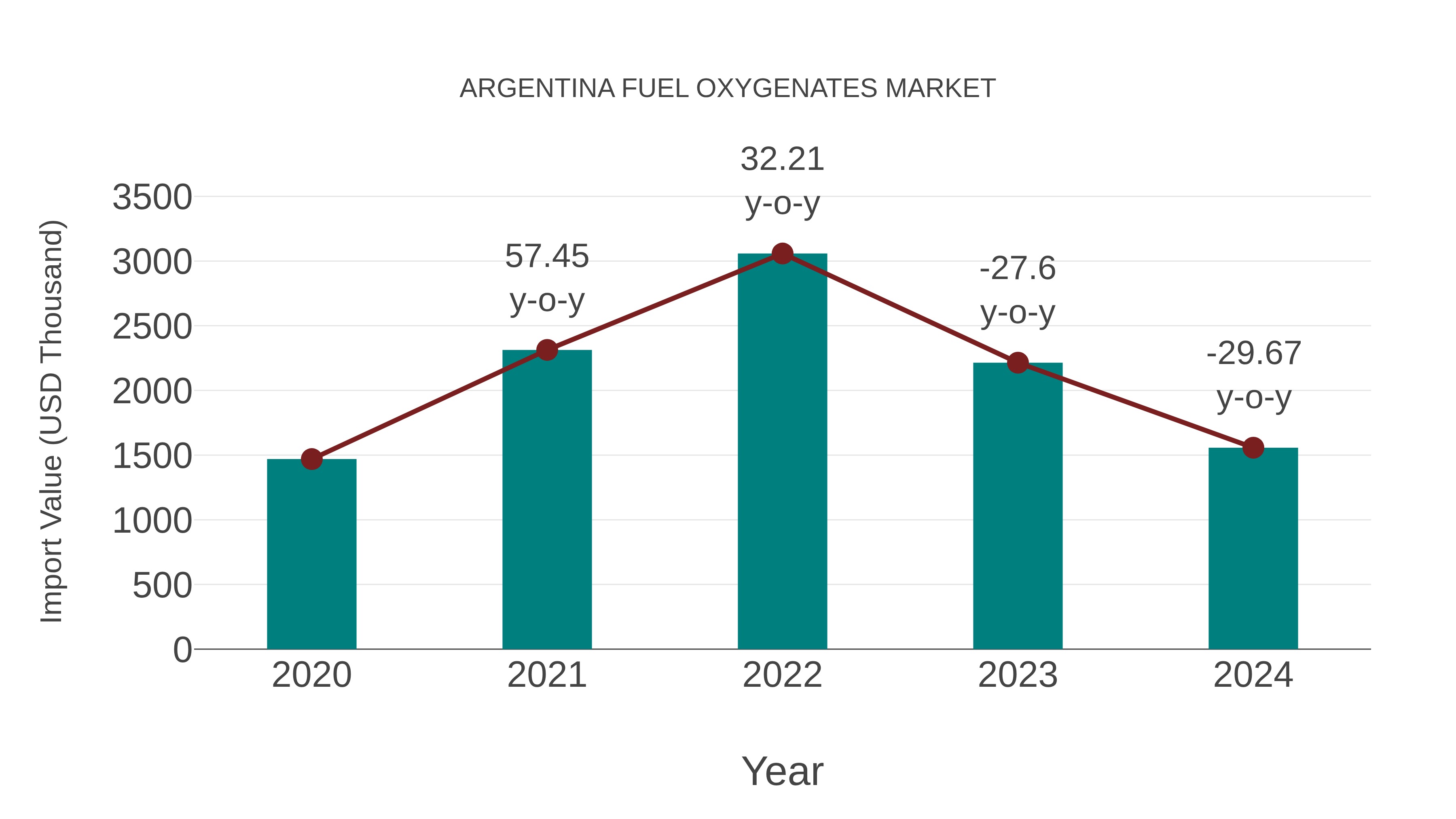  Argentina Fuel Oxygenates Market: Import Trend Analysis