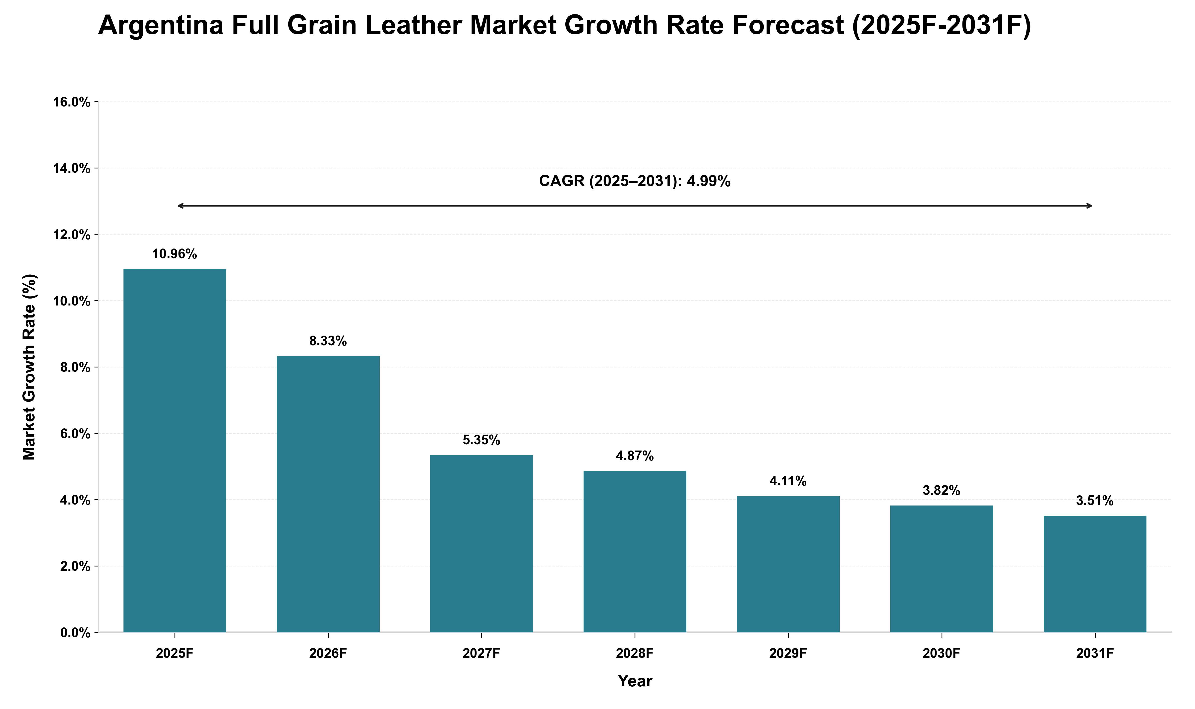 Argentina Full Grain Leather Market Growth Rate Analysis (2025 - 2031)