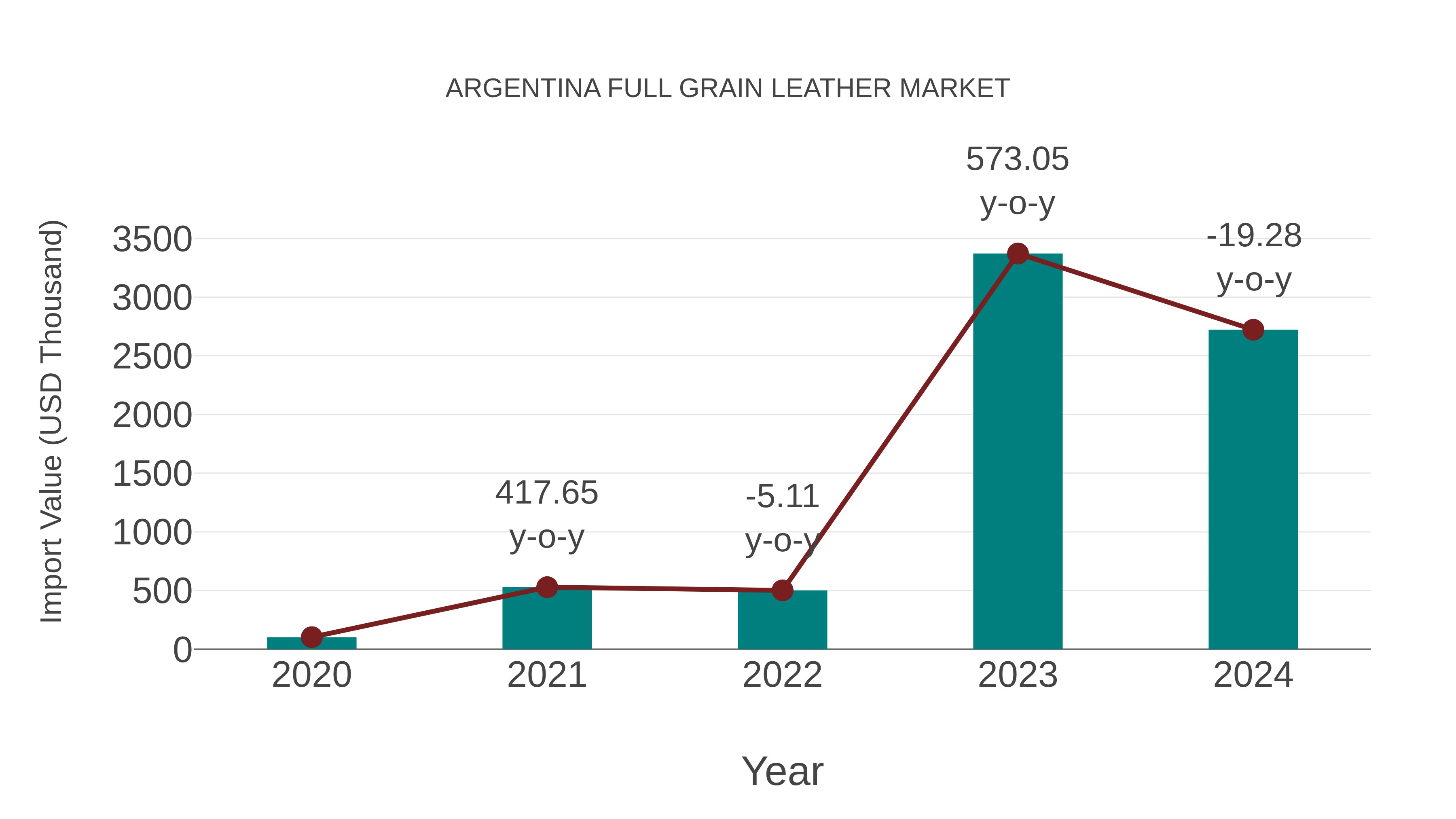 Argentina Full Grain Leather Market: Import Trend Analysis
