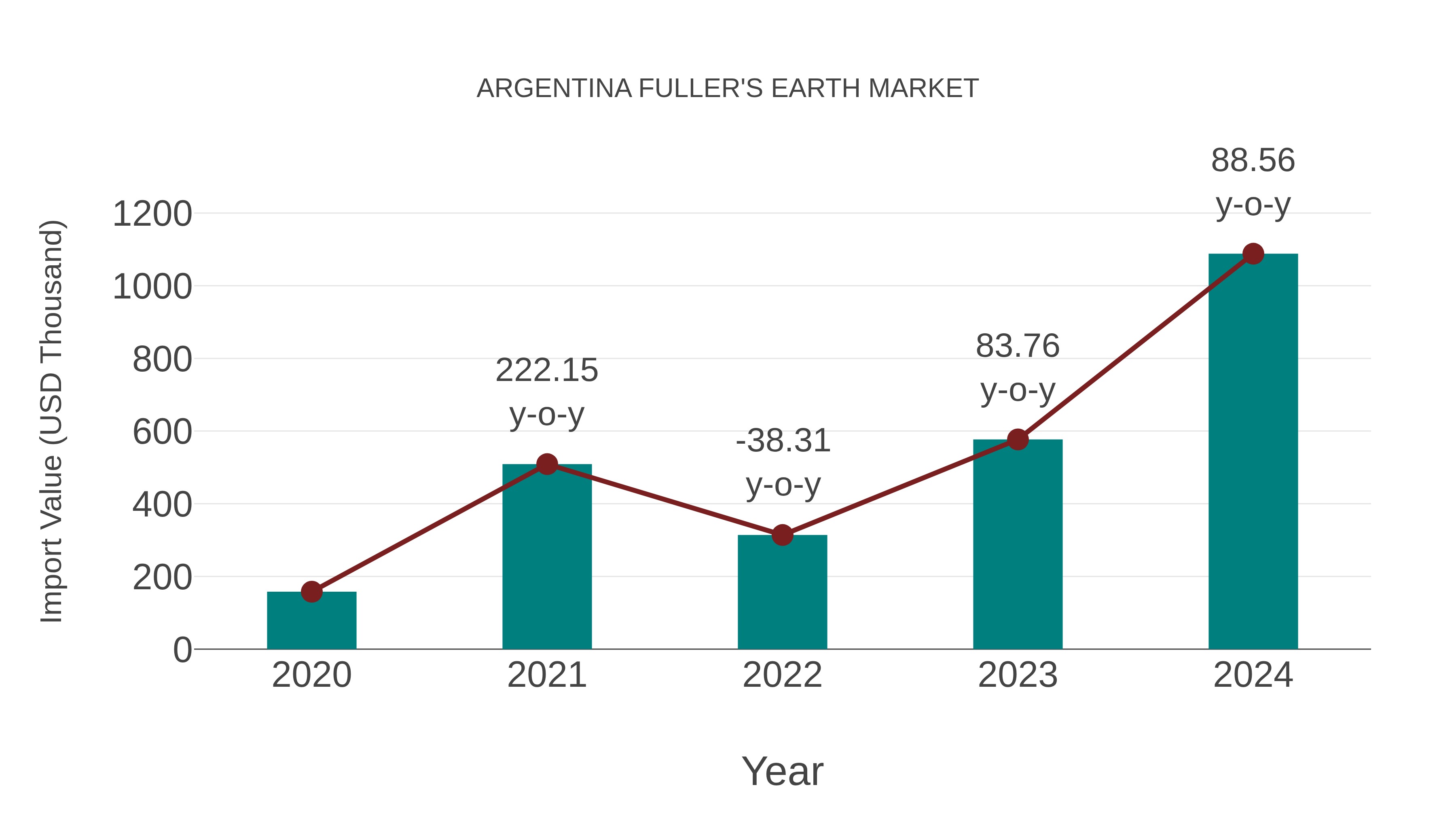  Argentina Fuller`s Earth Market: Import Trend Analysis