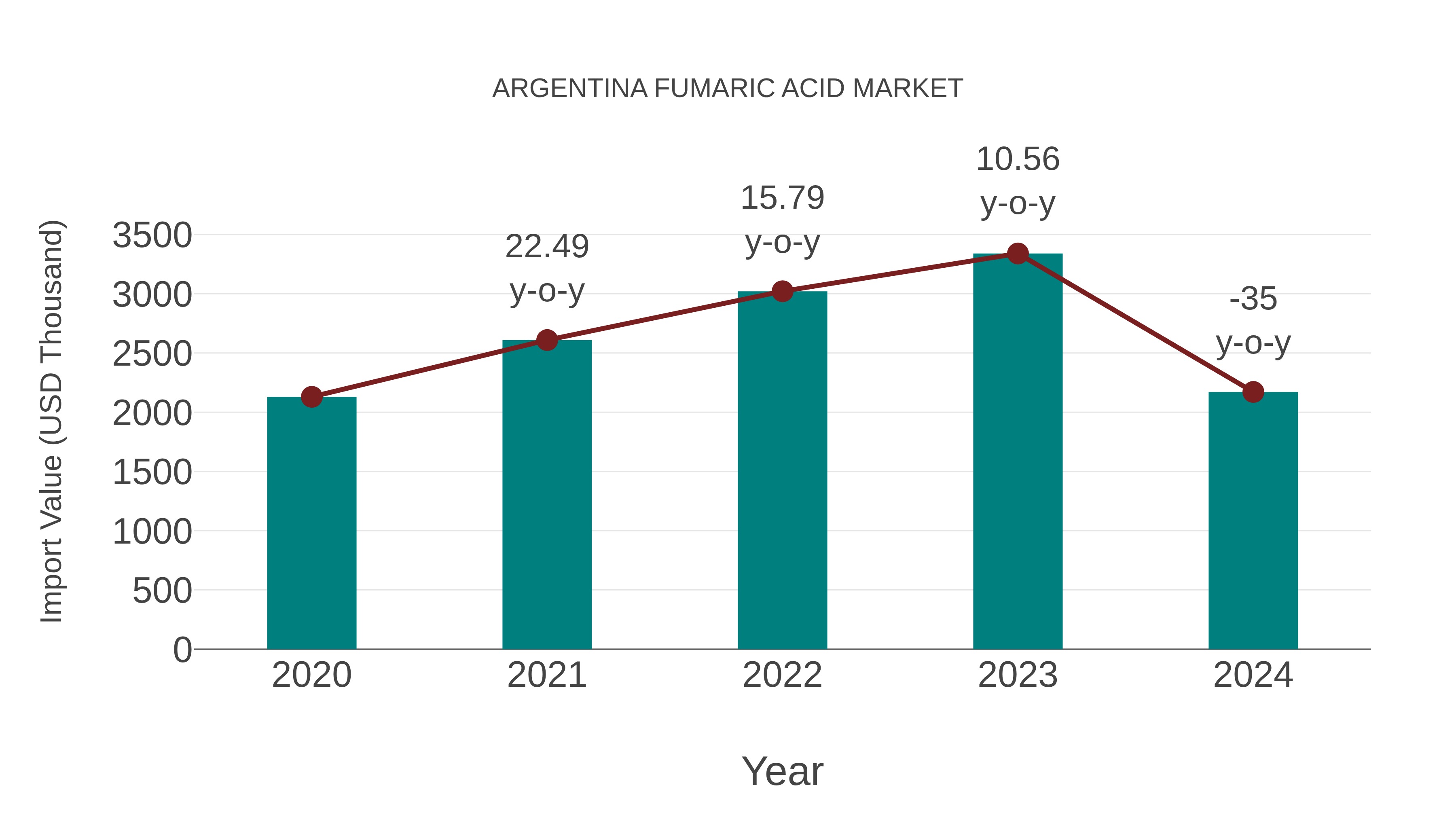  Argentina Fumaric Acid Market: Import Trend Analysis