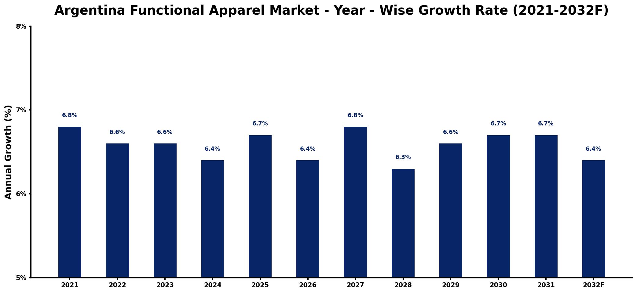 Argentina Functional Apparel Market Year-wise Growth Rate and Key Drivers