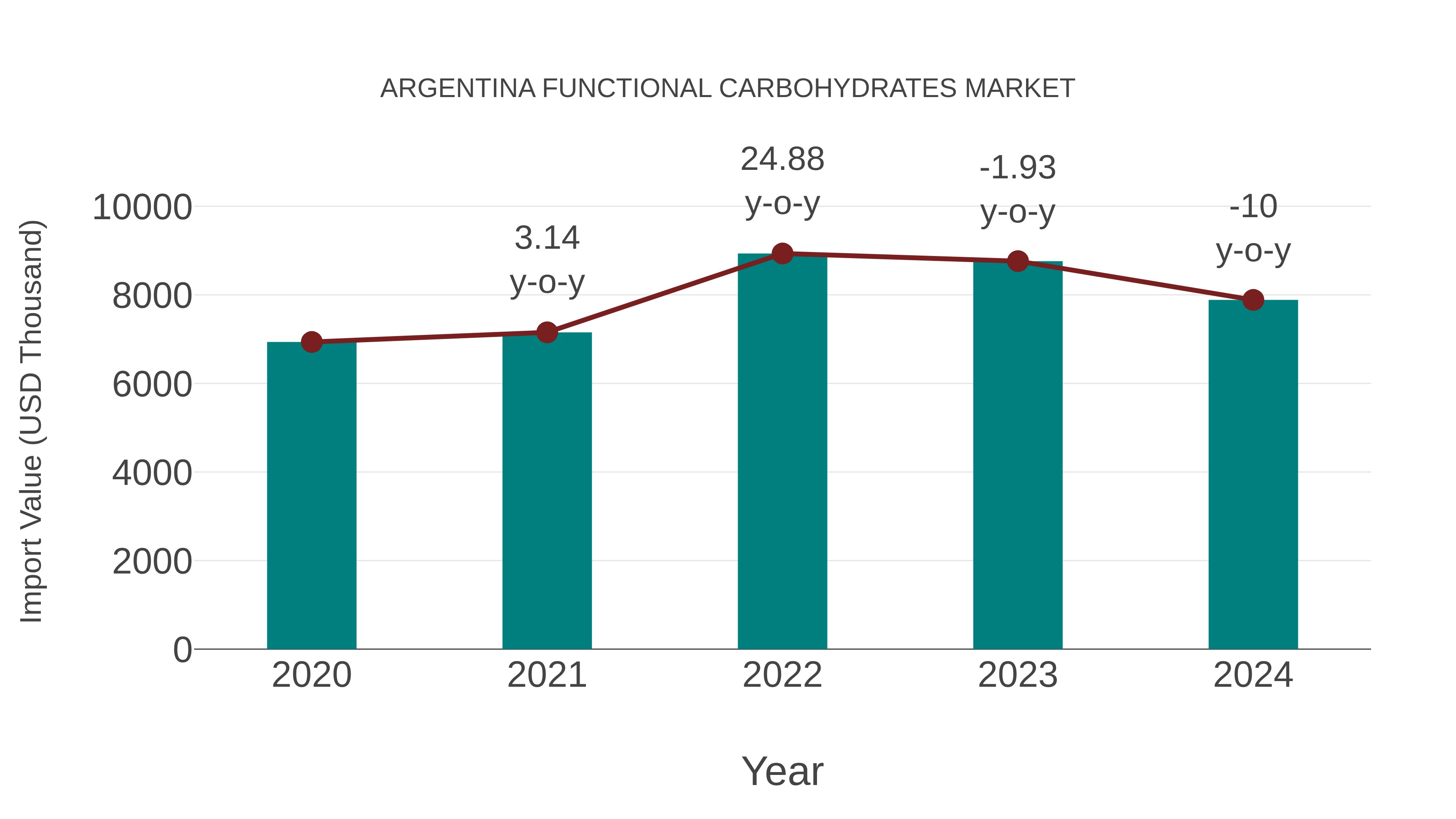 Argentina Functional Carbohydrates Market: Import Trend Analysis