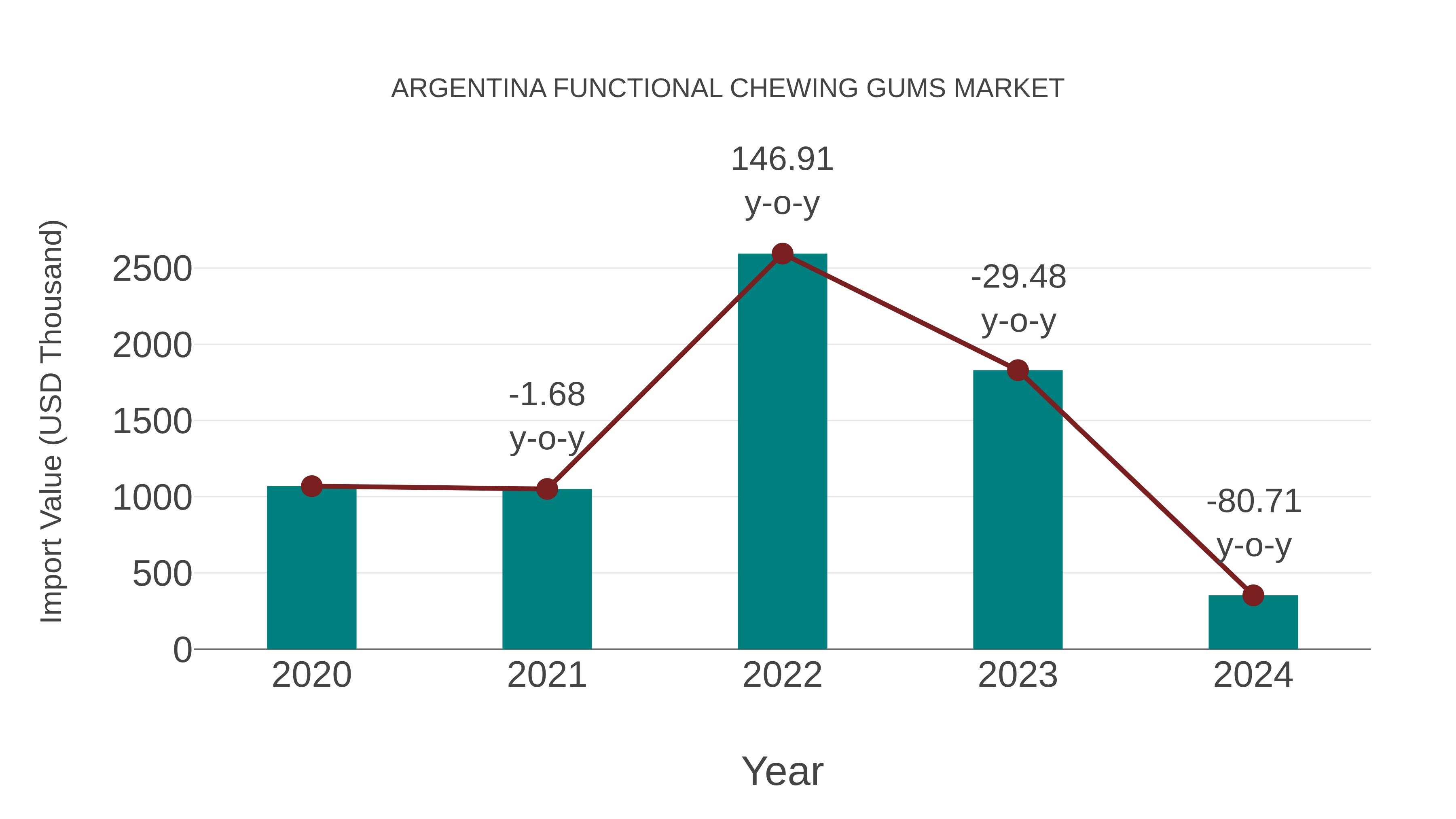 Argentina Functional Chewing Gums Market: Import Trend Analysis