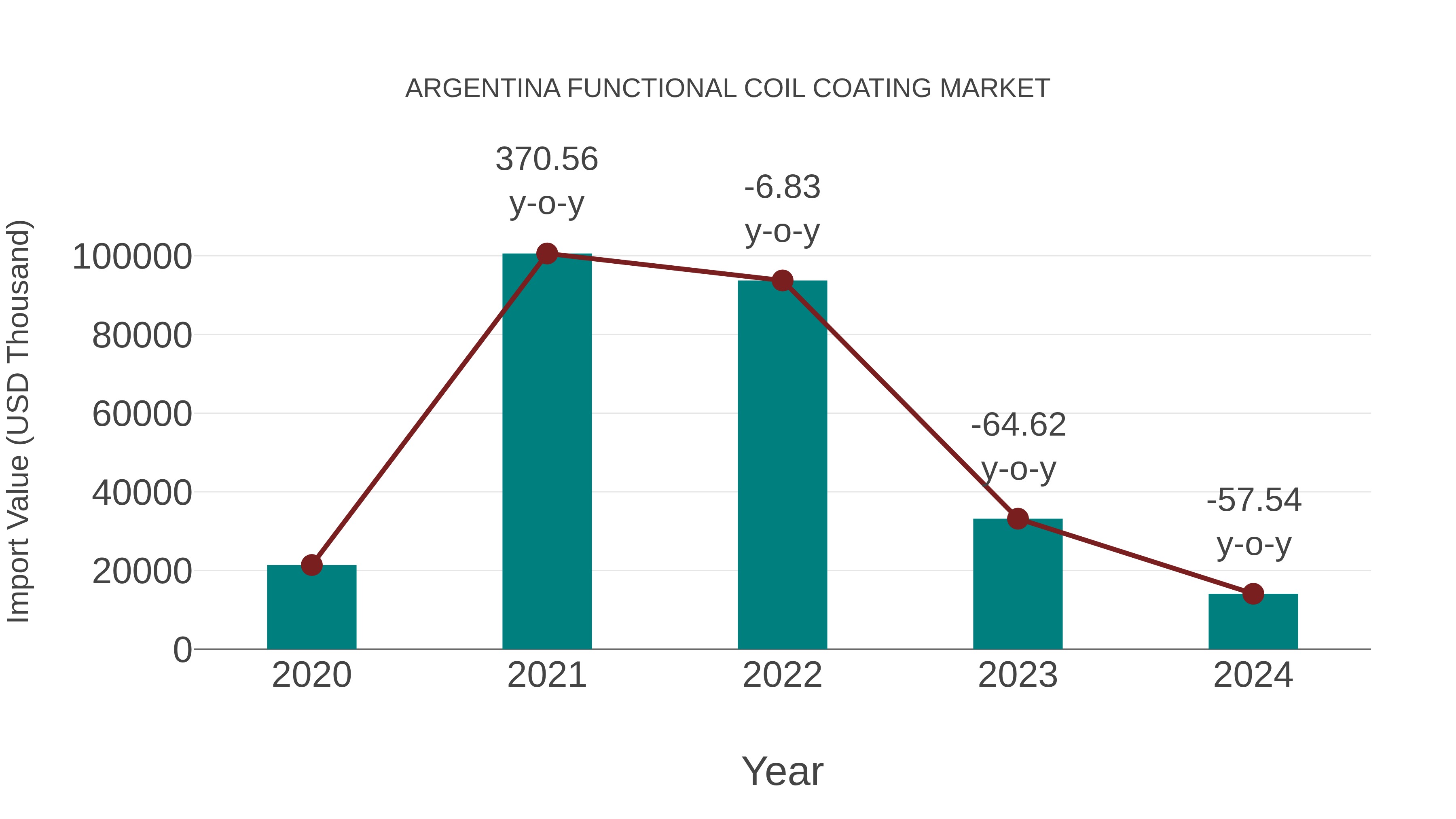  Argentina Functional Coil Coating Market: Import Trend Analysis