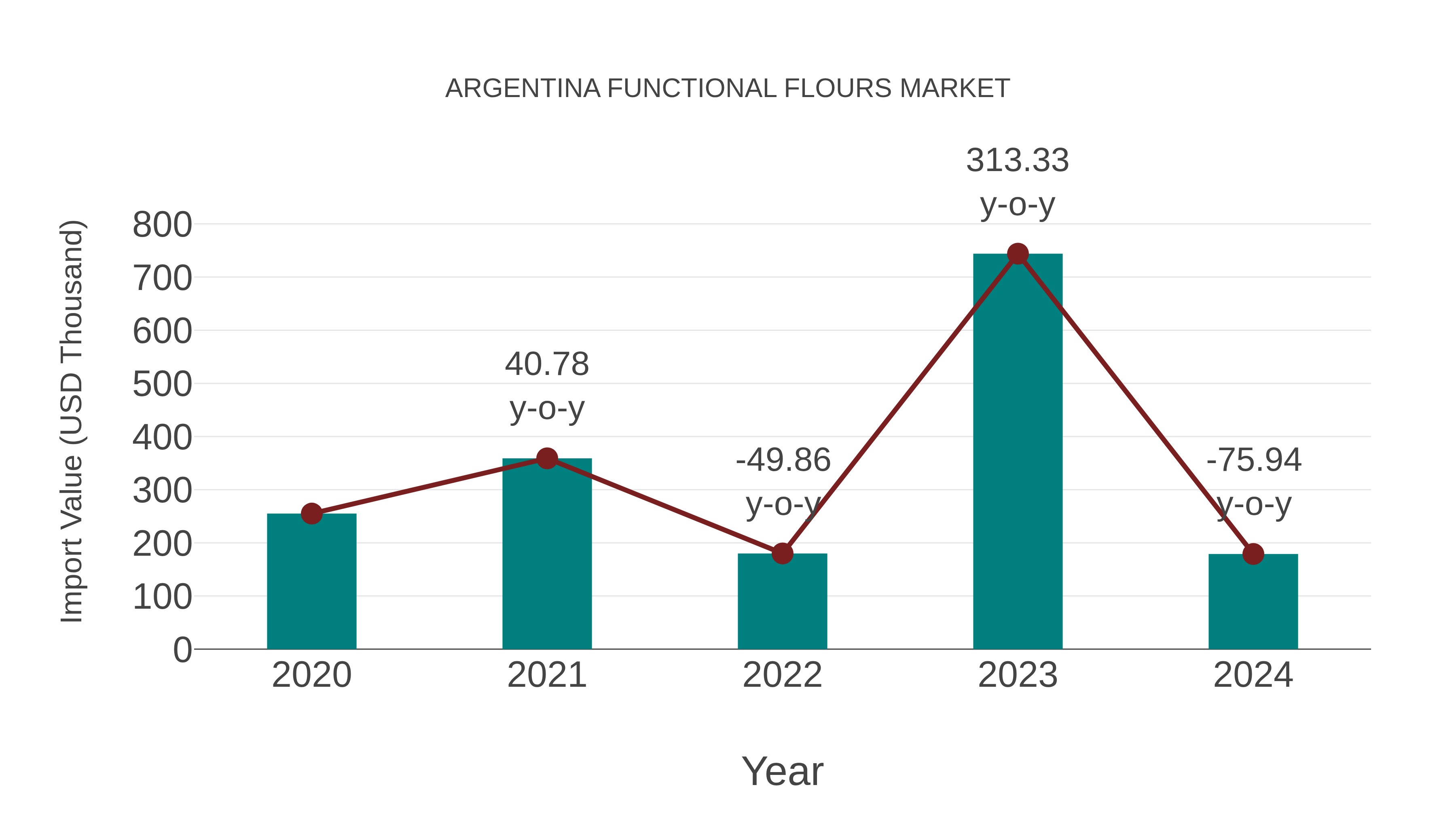  Argentina Functional Flours Market: Import Trend Analysis