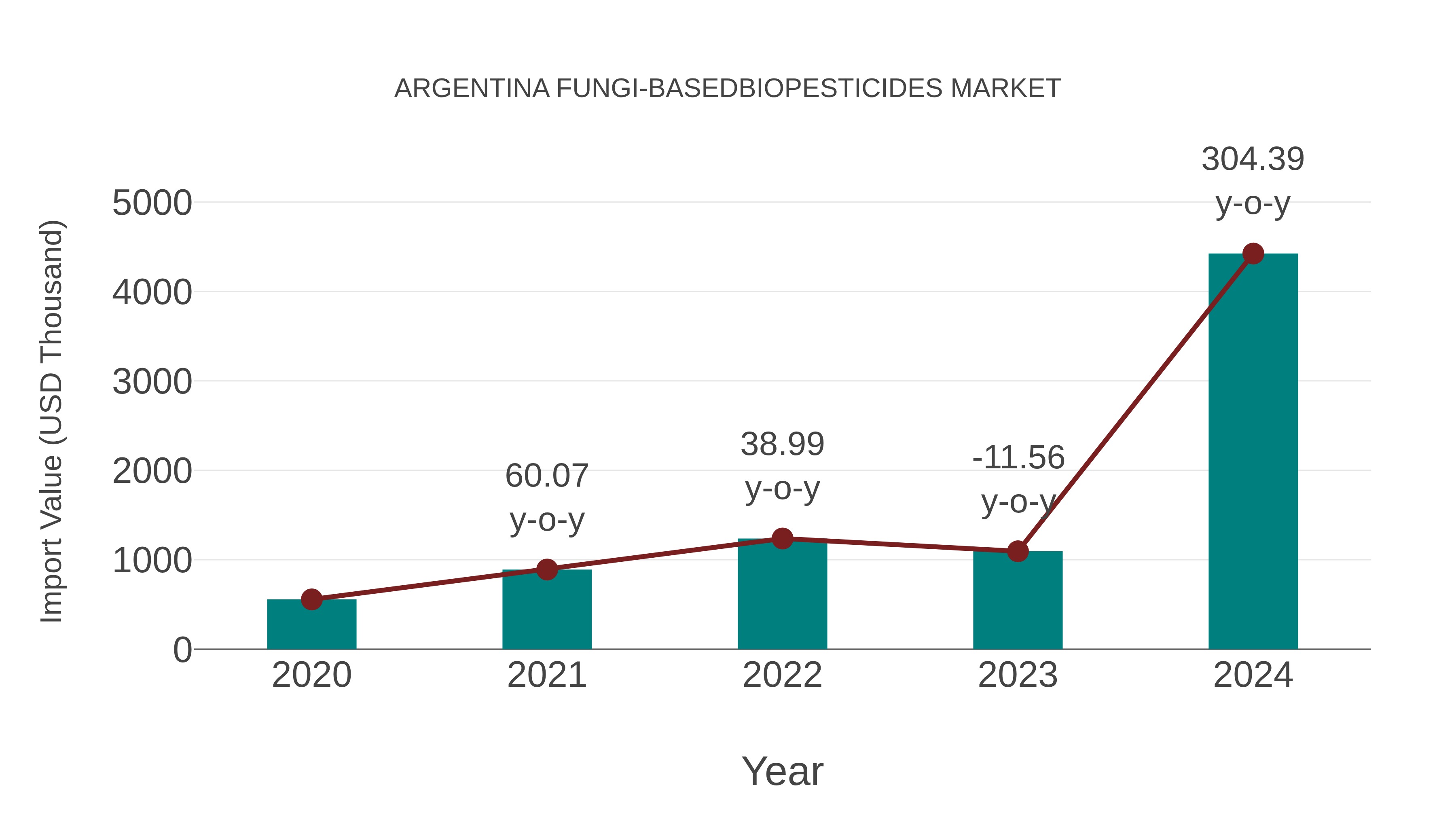 Argentina Fungi-basedbiopesticides Market: Import Trend Analysis