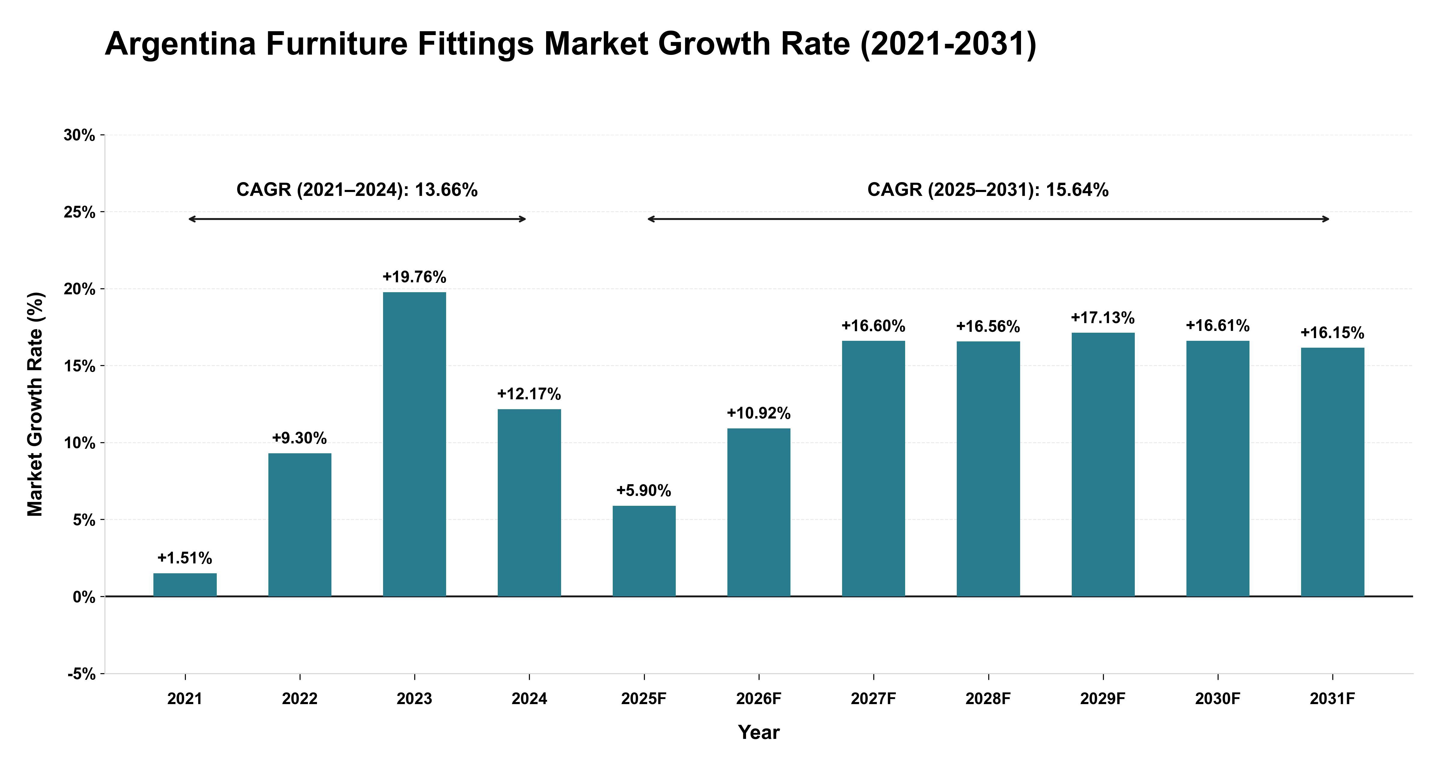 Argentina Furniture Fittings Market Growth Rate Analysis (2021-2031)