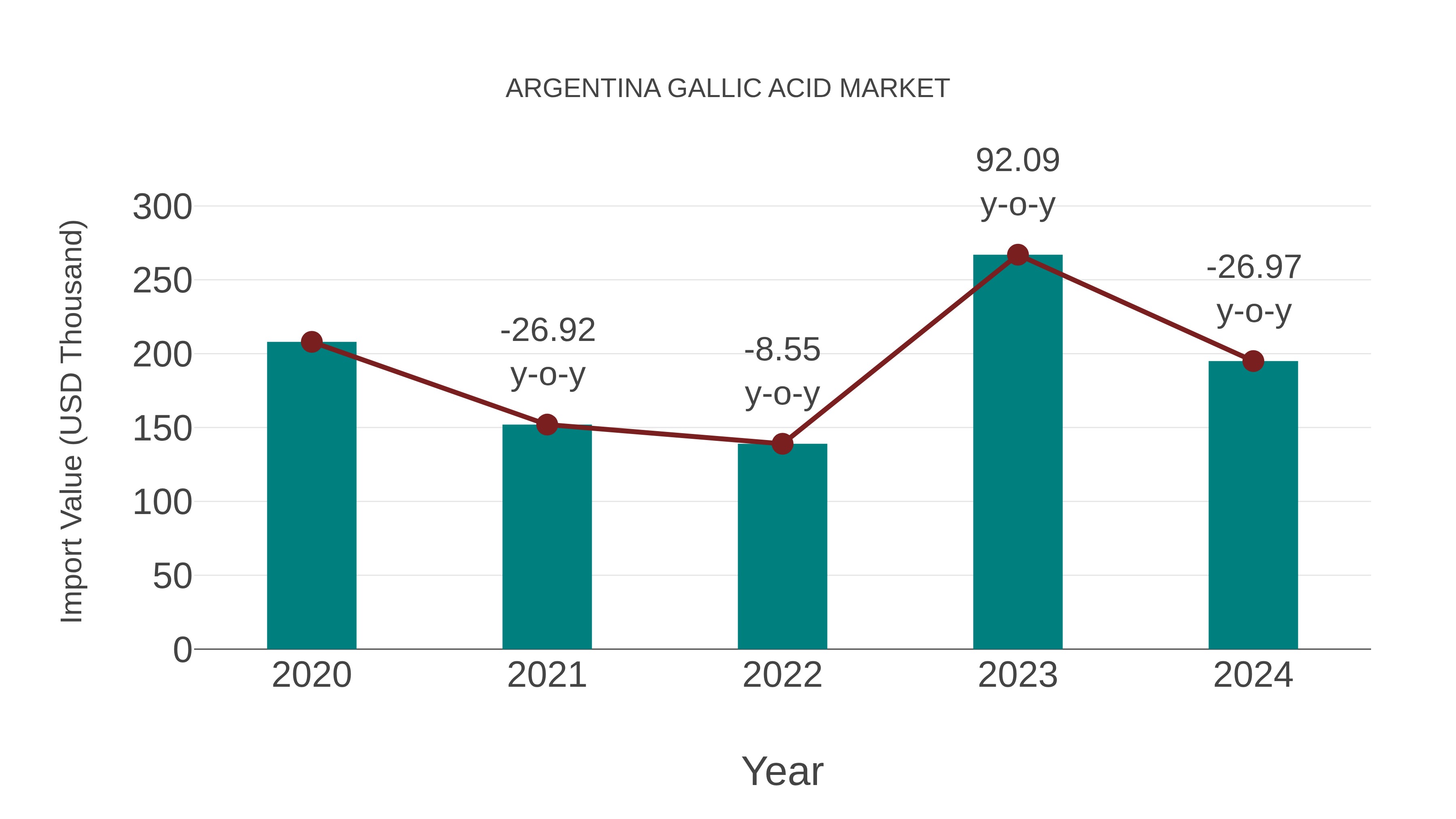  Argentina Gallic Acid Market: Import Trend Analysis