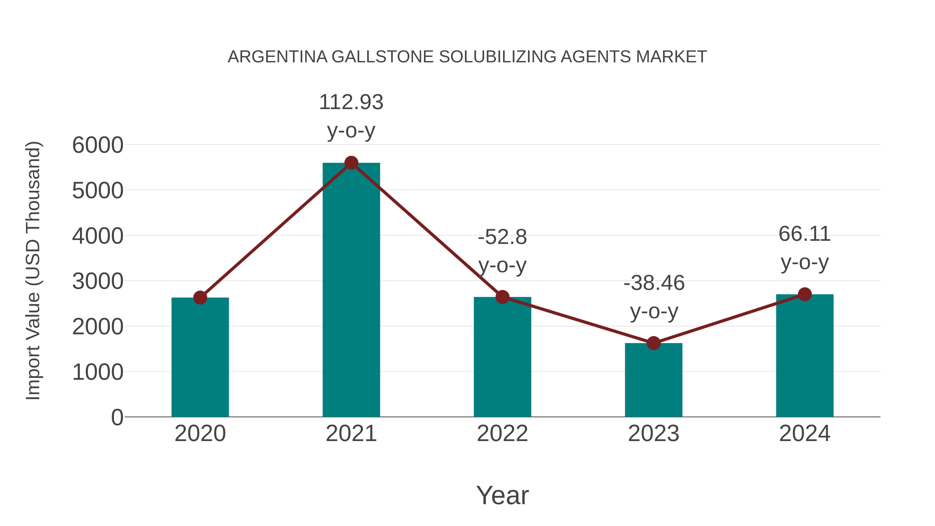  Argentina Gallstone Solubilizing Agents Market: Import Trend Analysis