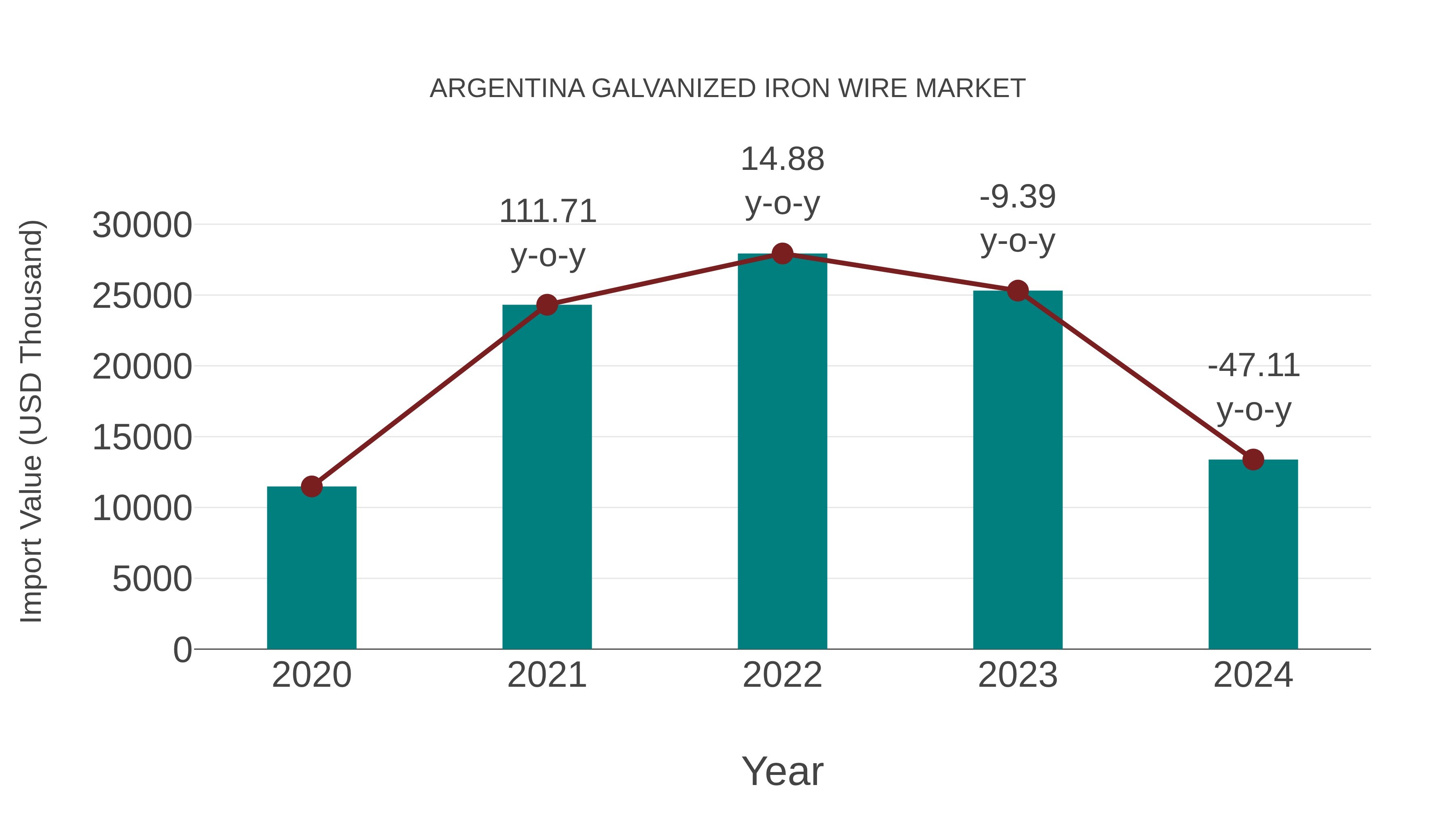  Argentina Galvanized Iron Wire Market: Import Trend Analysis