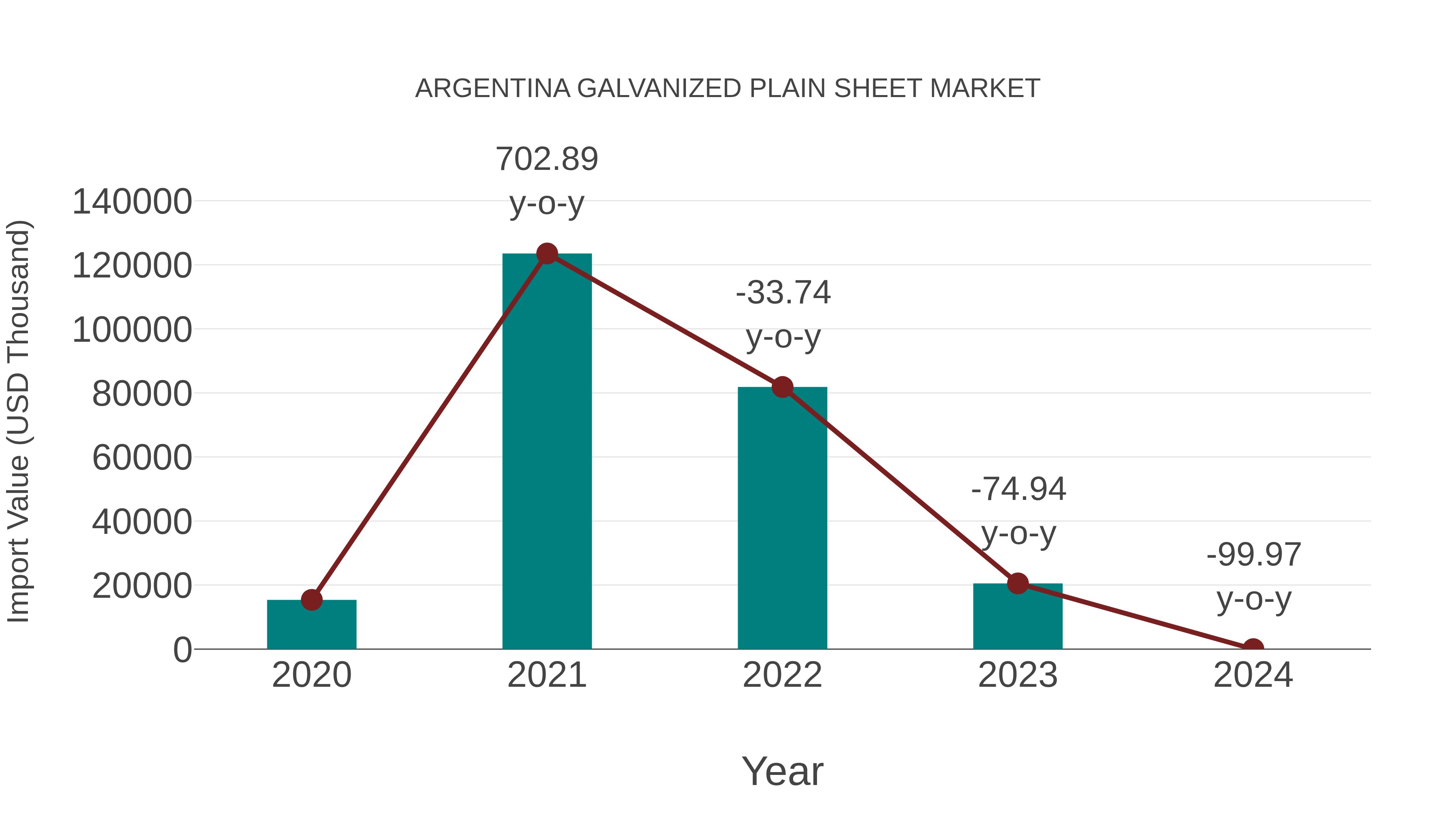  Argentina Galvanized Plain Sheet Market: Import Trend Analysis