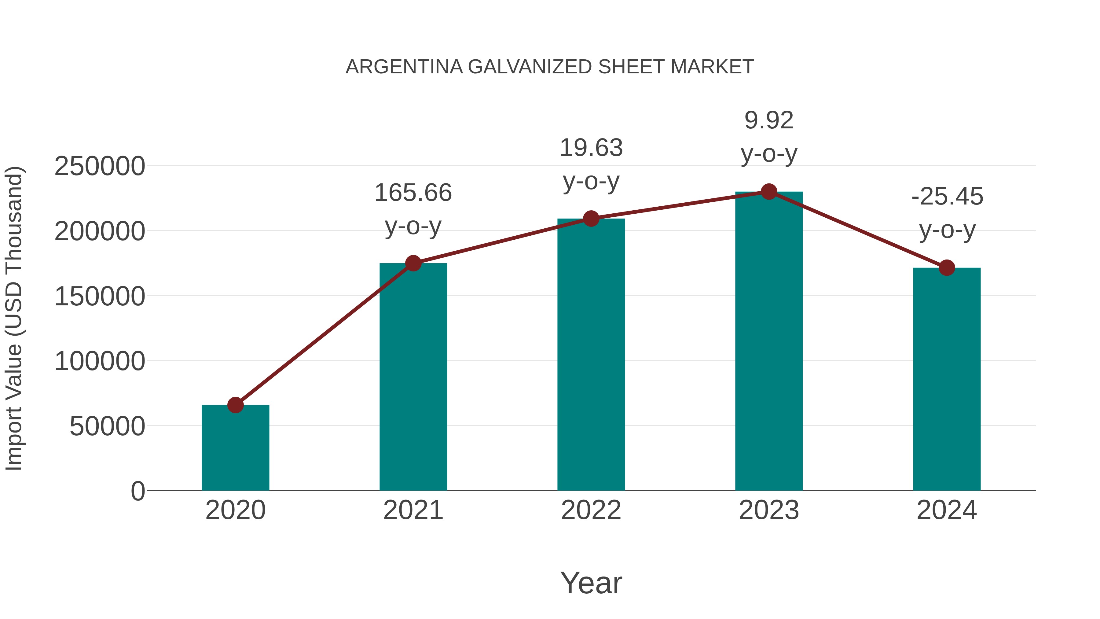  Argentina Galvanized Sheet Market: Import Trend Analysis