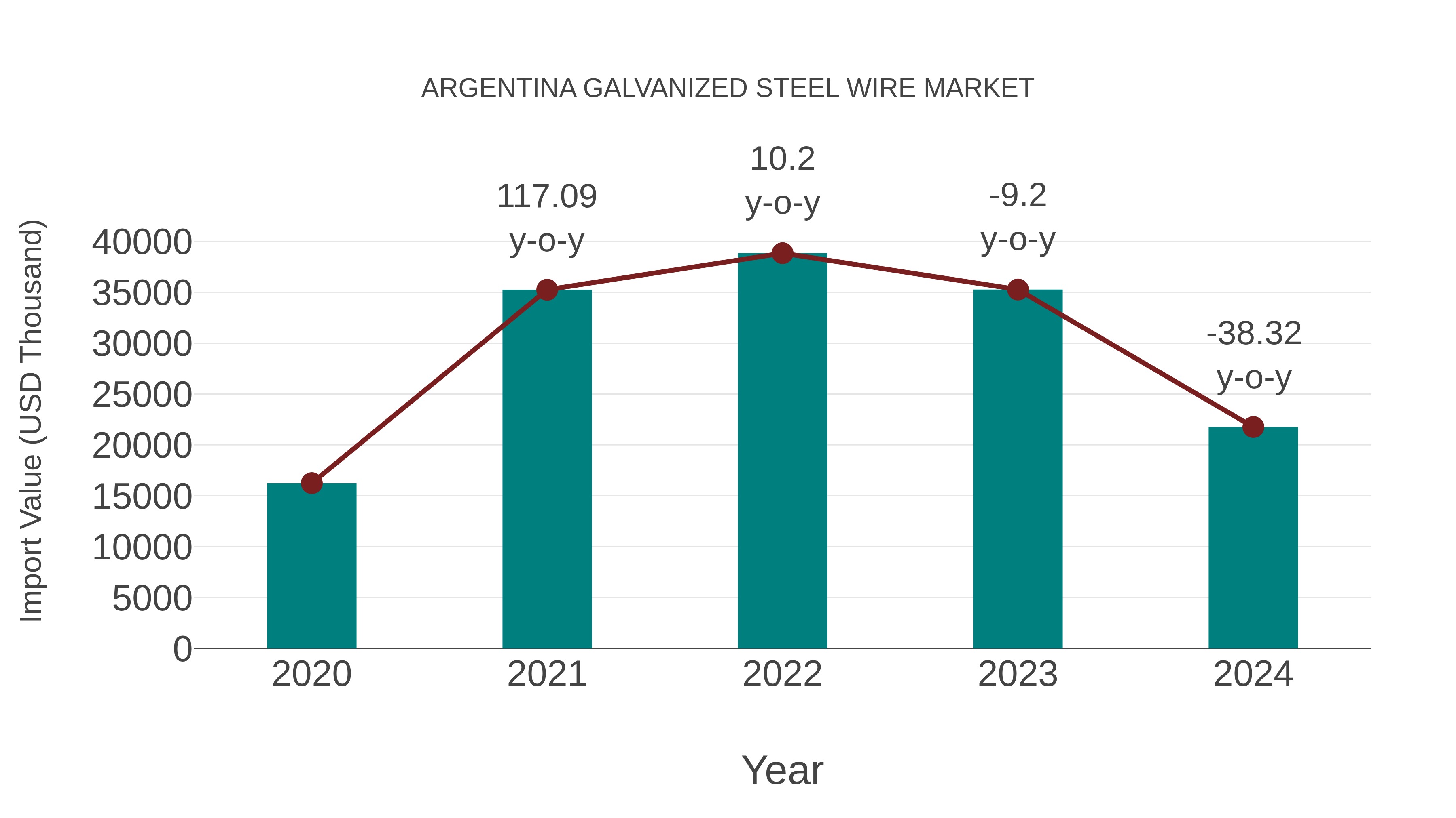  Argentina Galvanized Steel Wire Market: Import Trend Analysis