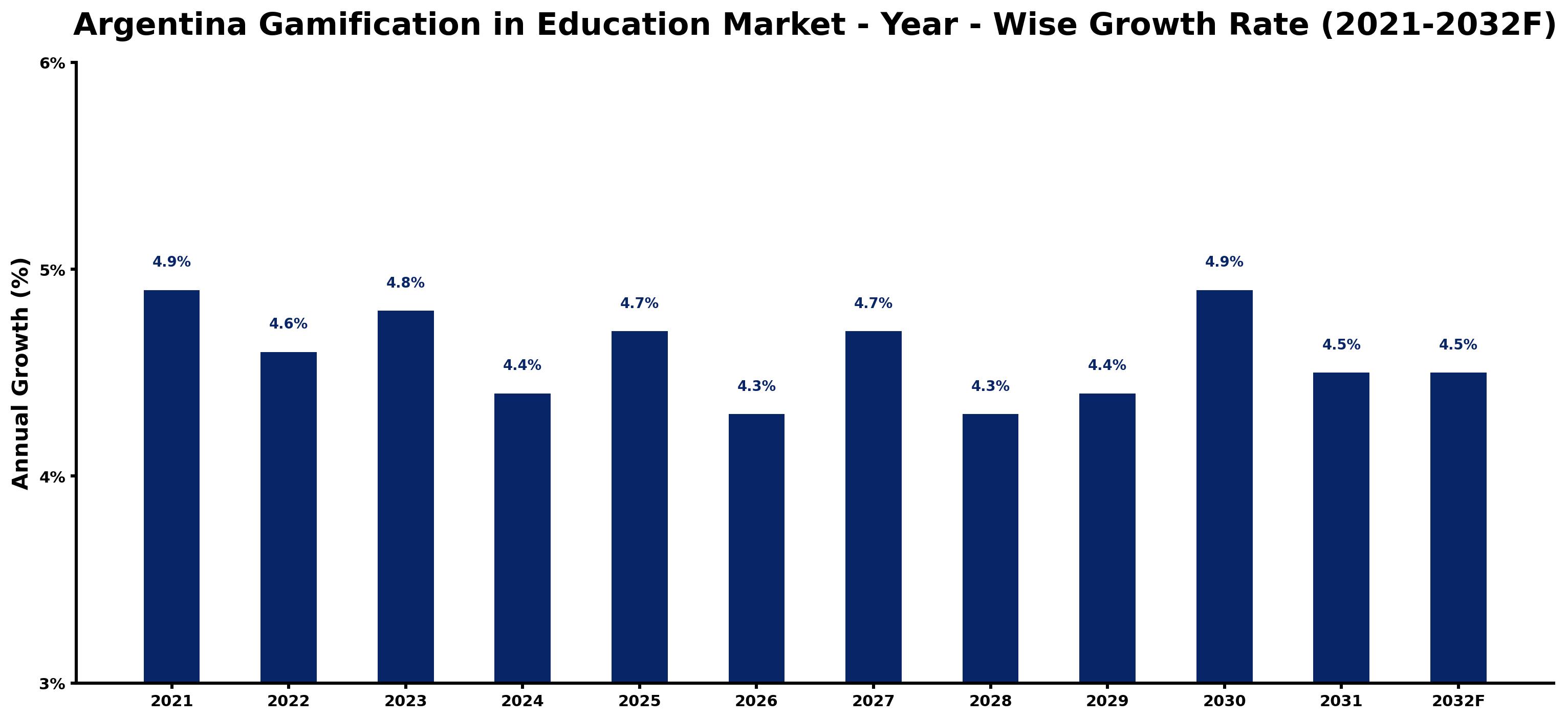 Argentina Gamification in Education Market Year-wise Growth Rate and Key Drivers