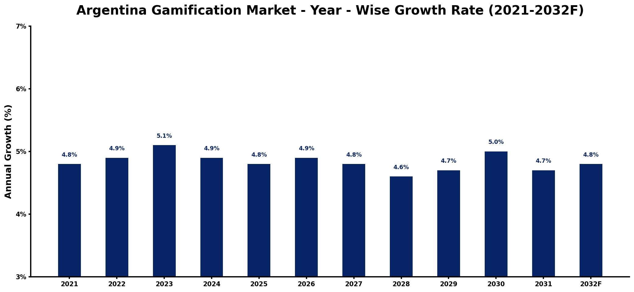 Argentina Gamification Market Year-wise Growth Rate and Key Drivers