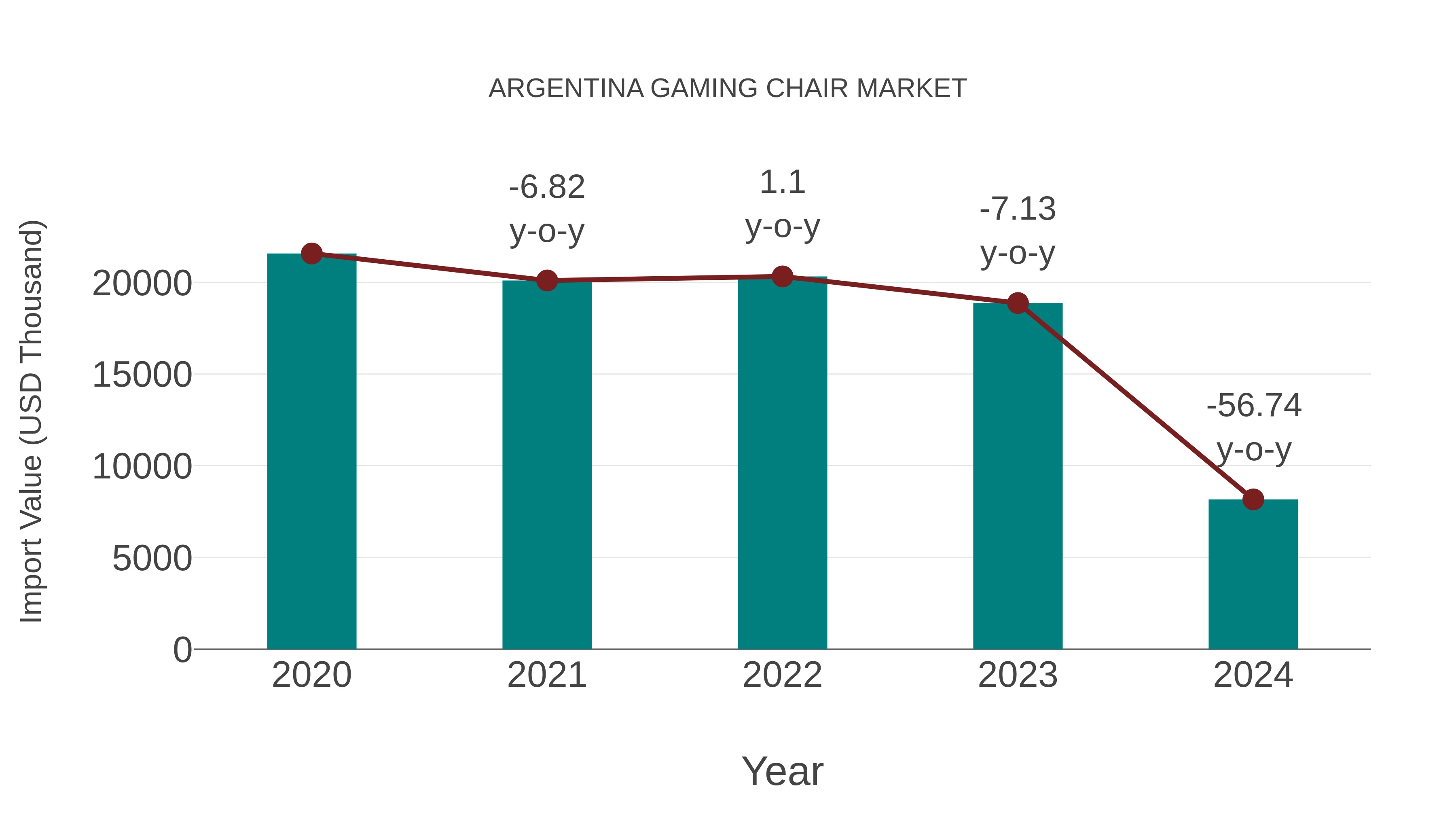  Argentina Gaming Chair Market: Import Trend Analysis